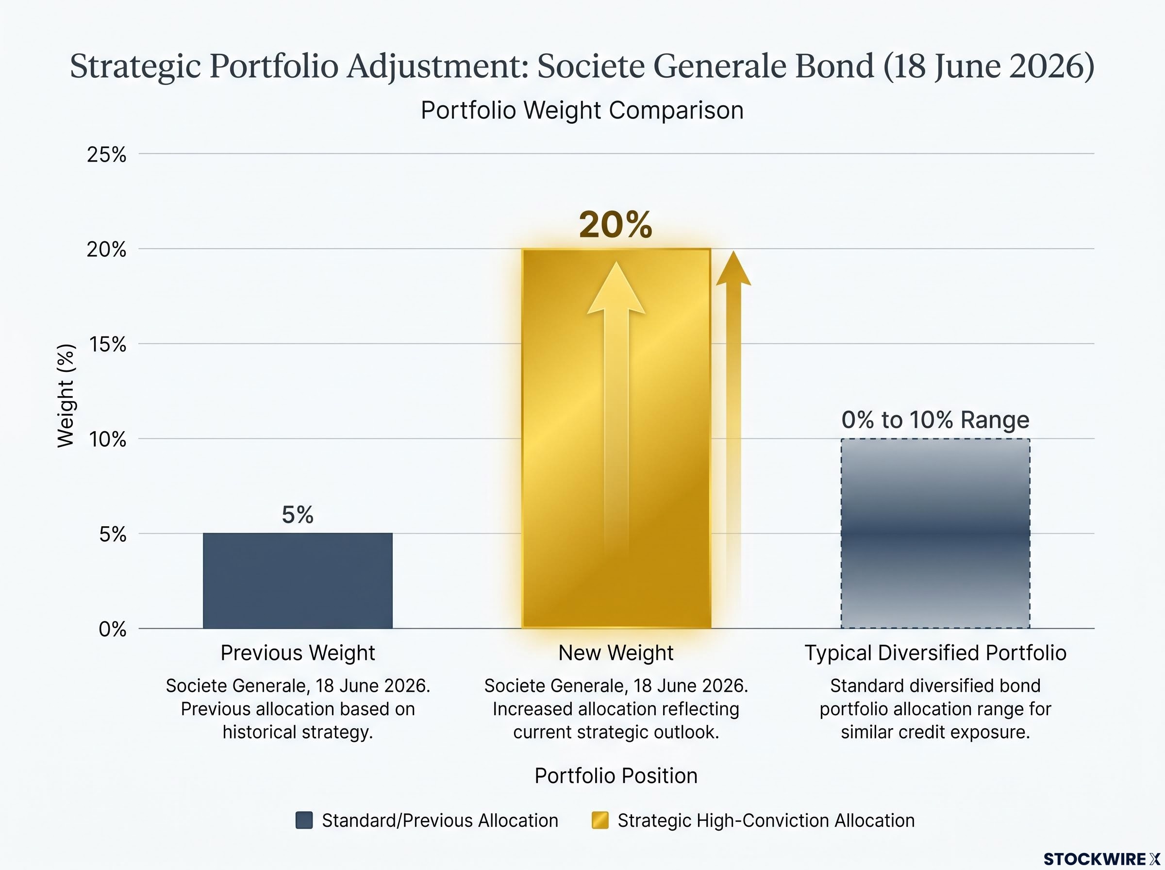 Societe Generale's Commodity Allocation Shift