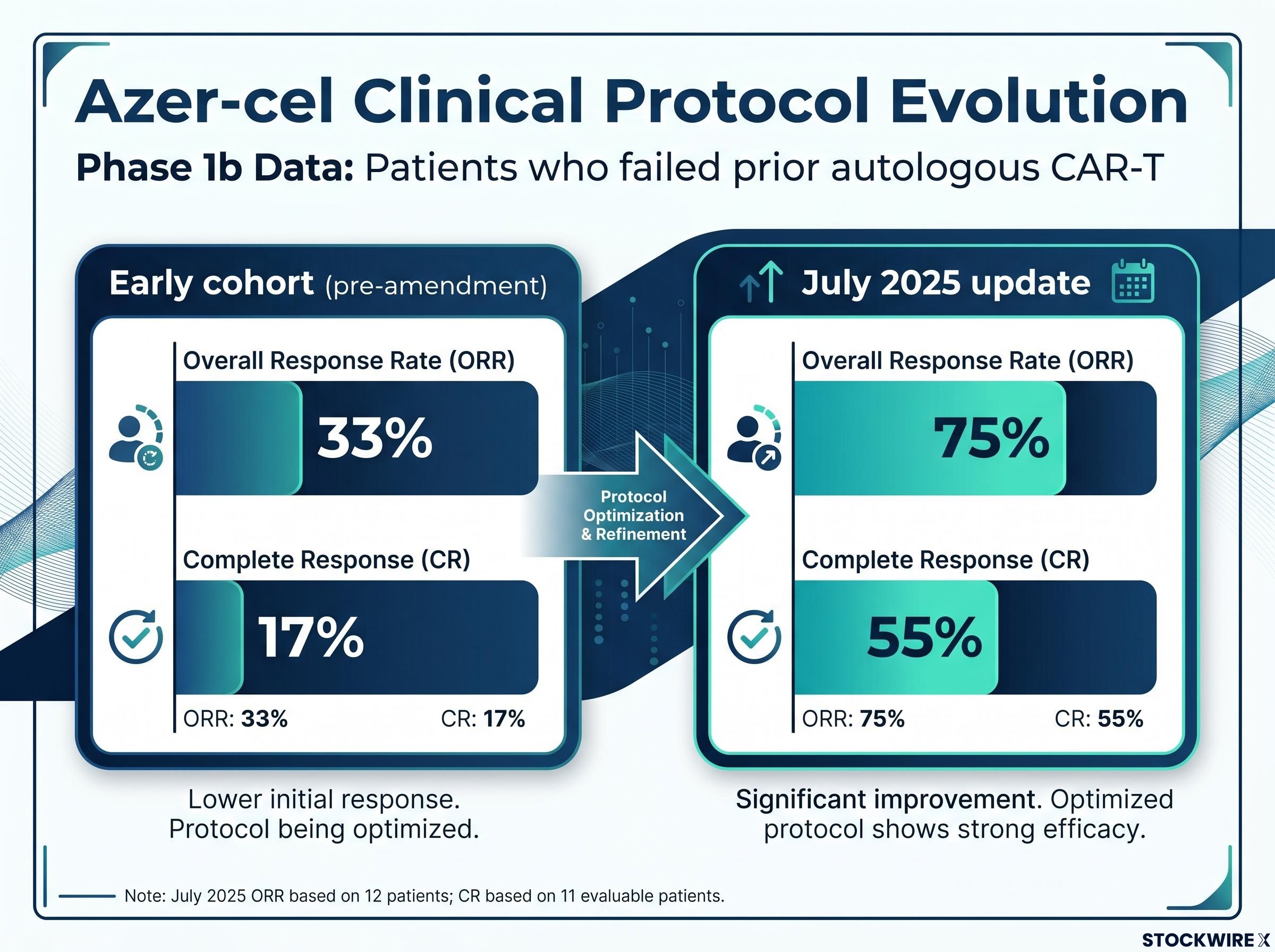 Azer-cel Clinical Protocol Evolution