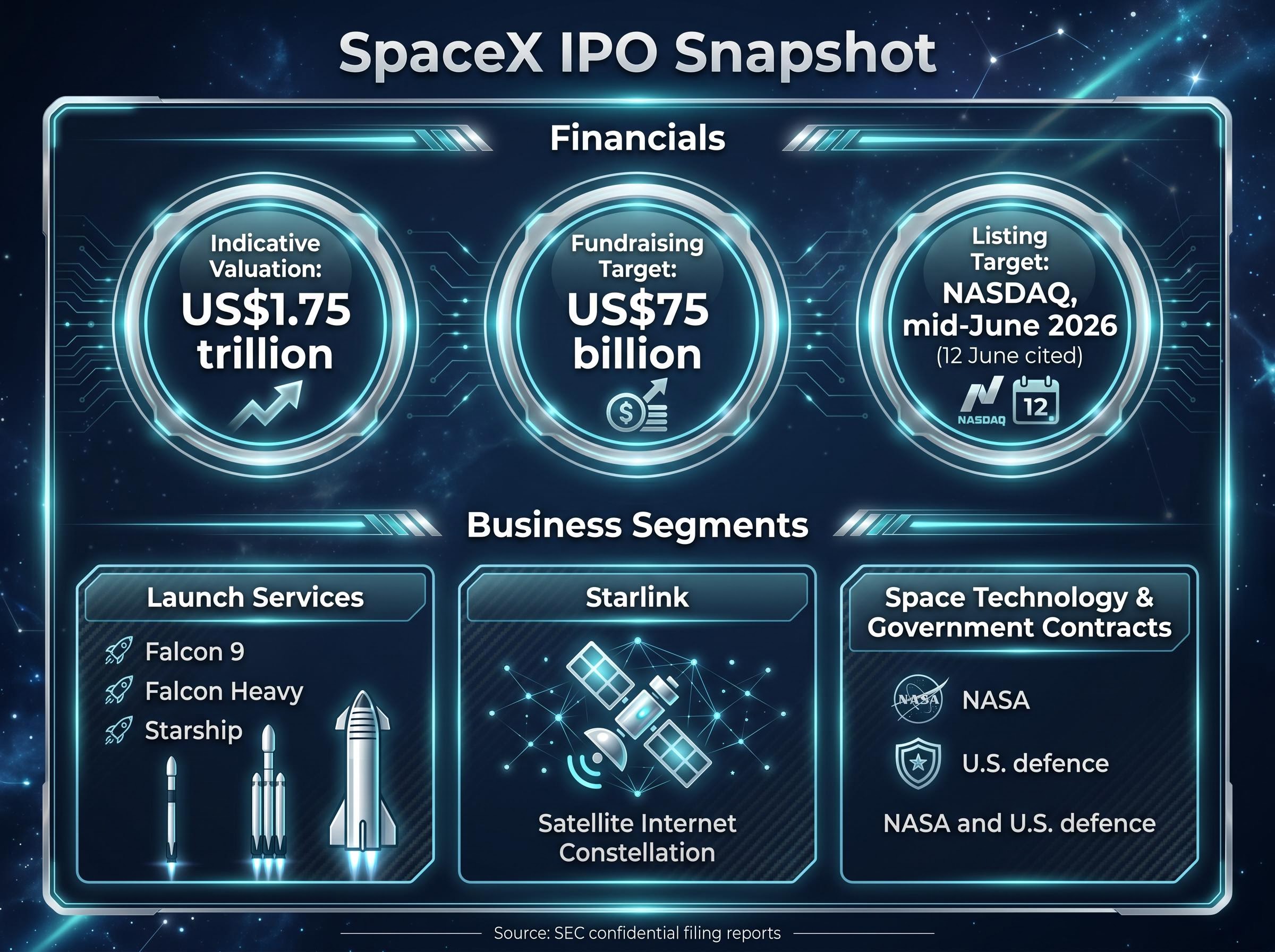 SpaceX Mega-IPO: Valuation & Business Segments