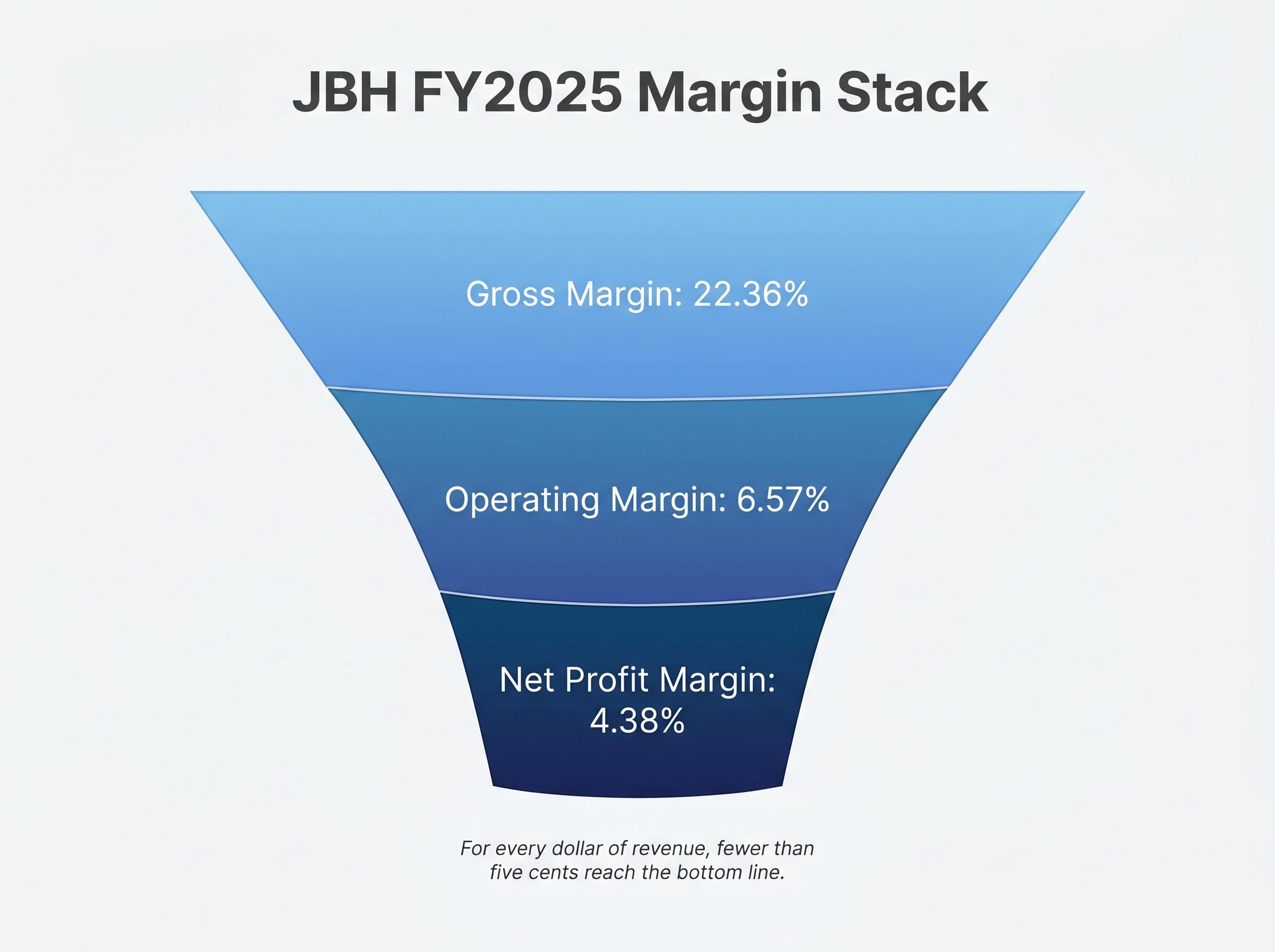 JBH FY2025 Margin Stack