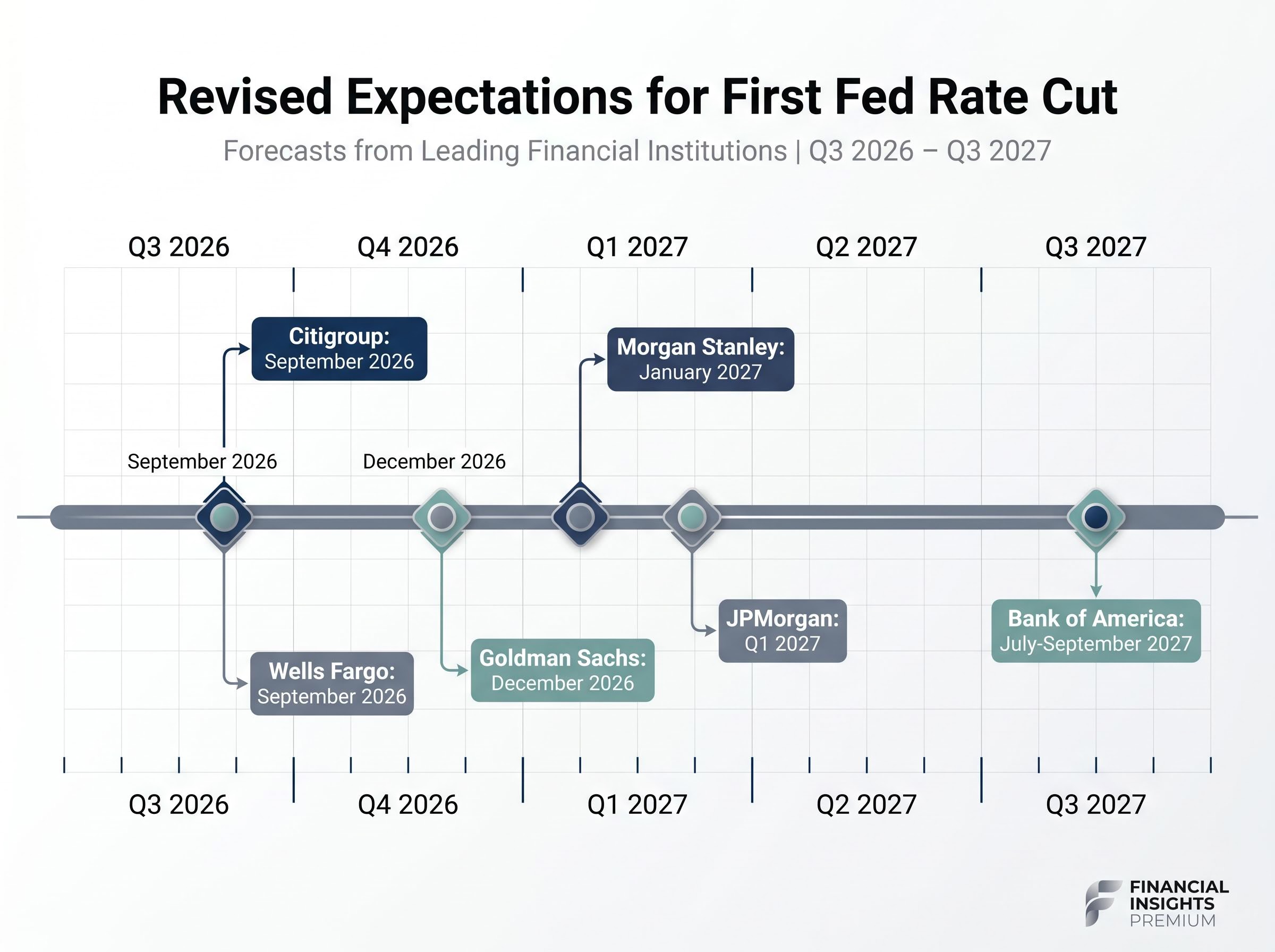 Wall Street's Revised Timelines for First Fed Rate Cut