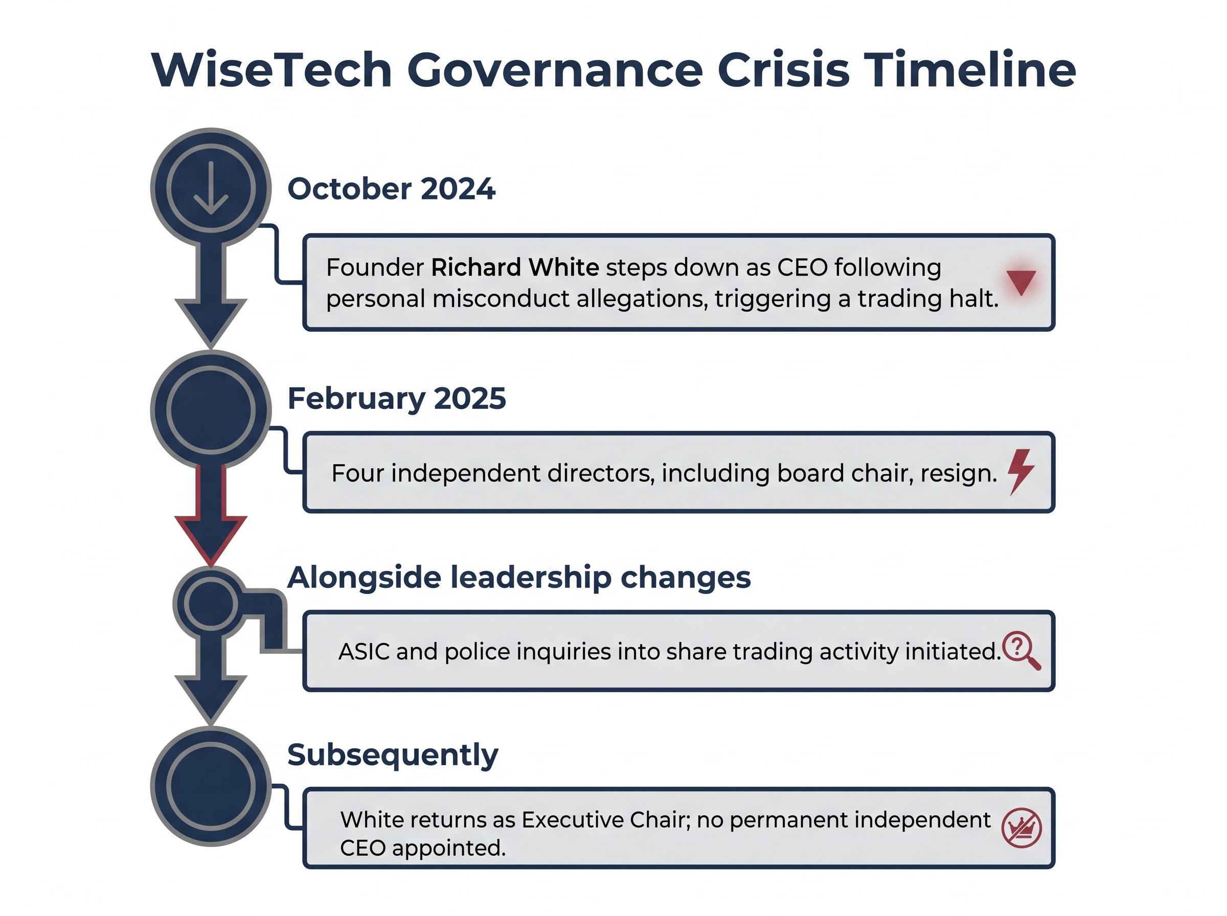 Timeline of the WiseTech Governance Crisis