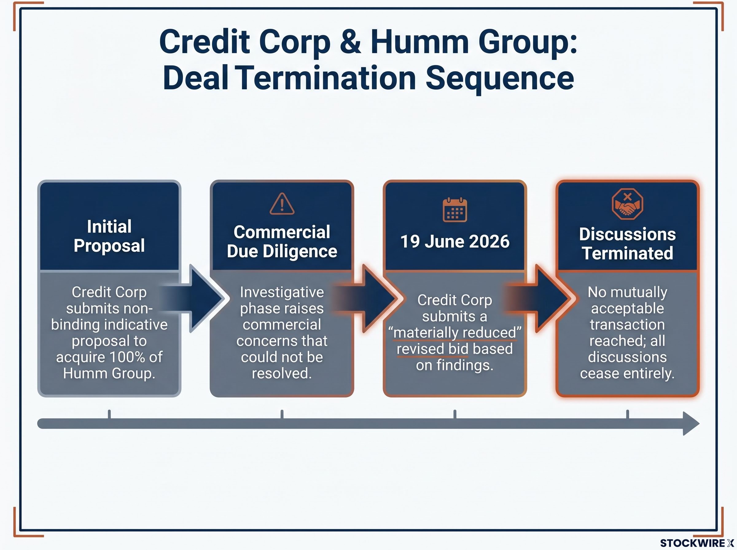 Credit Corp & Humm Group: Deal Termination Sequence