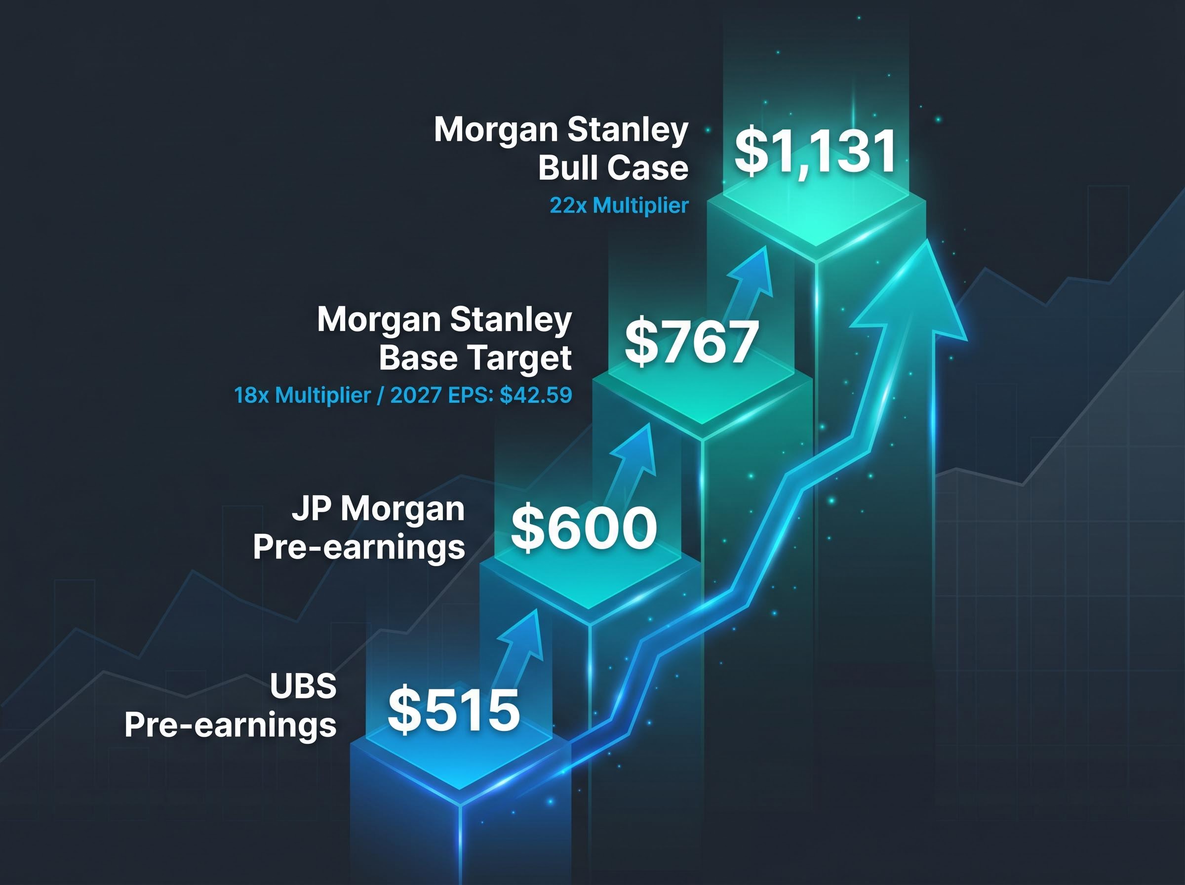 Institutional Price Target Upgrades and Valuation Models