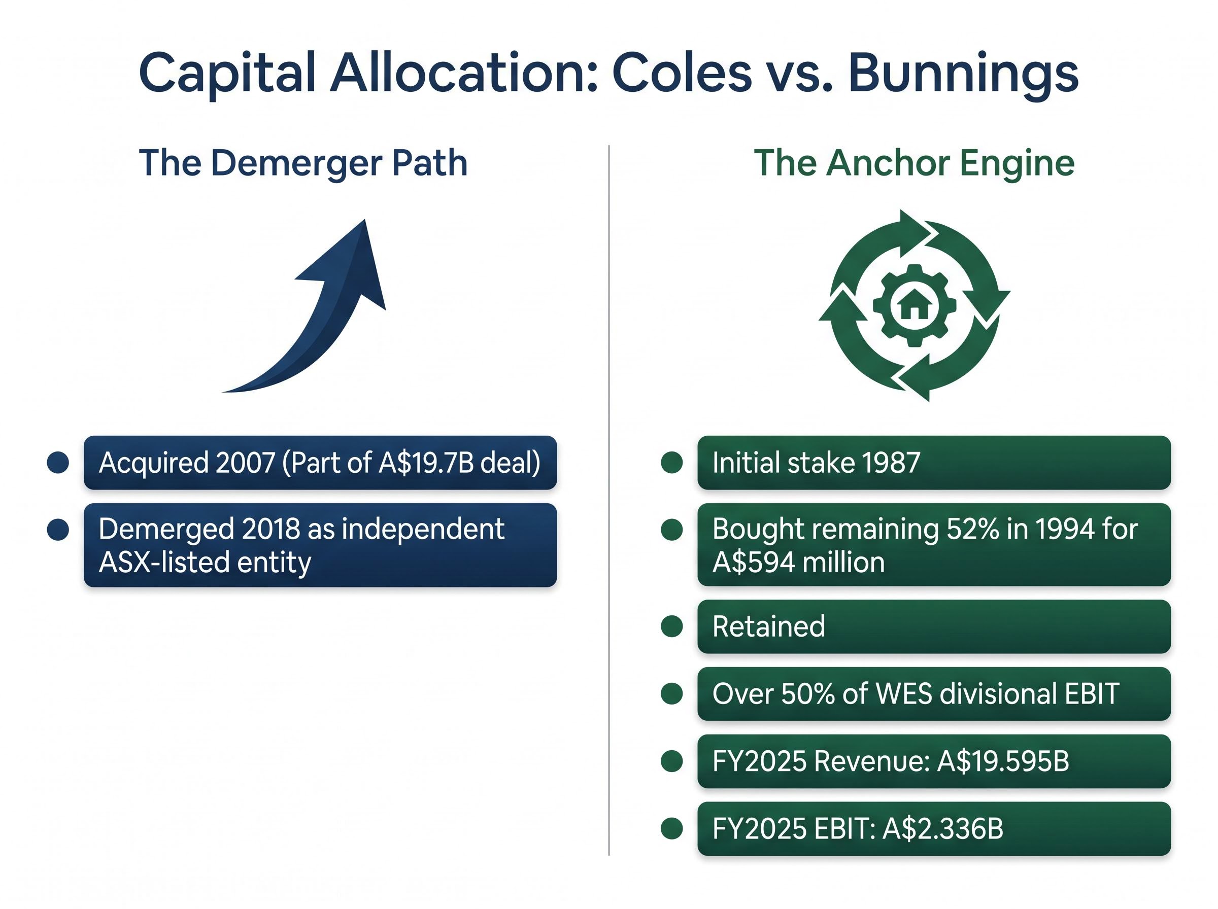 Capital Allocation in Action: Coles vs. Bunnings