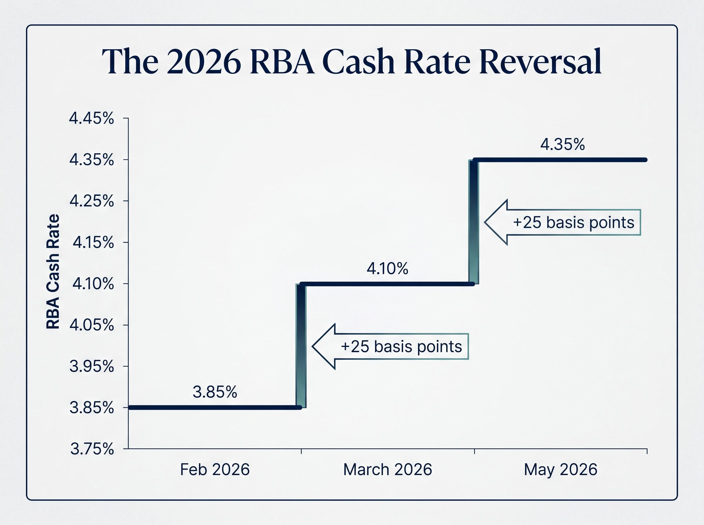 The 2026 RBA Cash Rate Reversal
