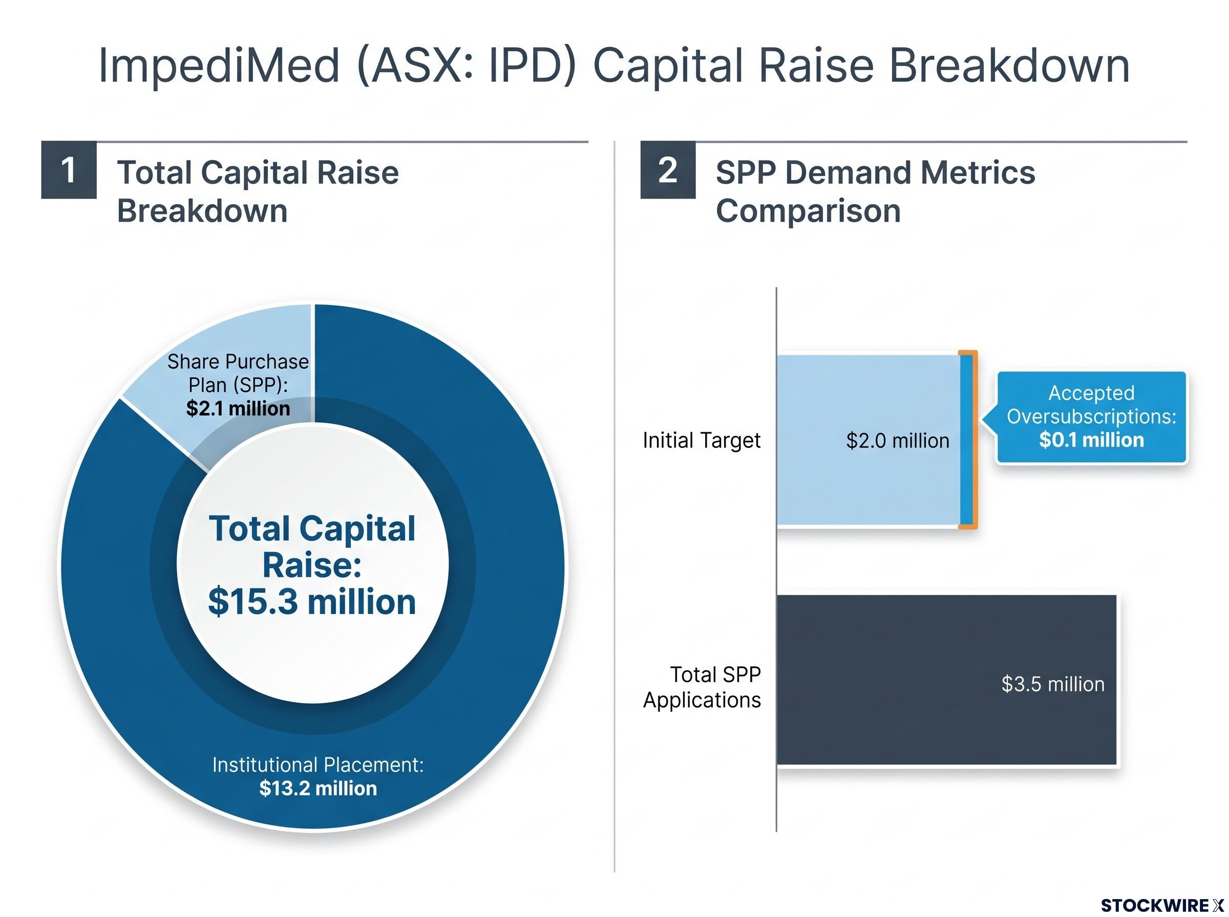ImpediMed $15.3M Capital Raise Breakdown