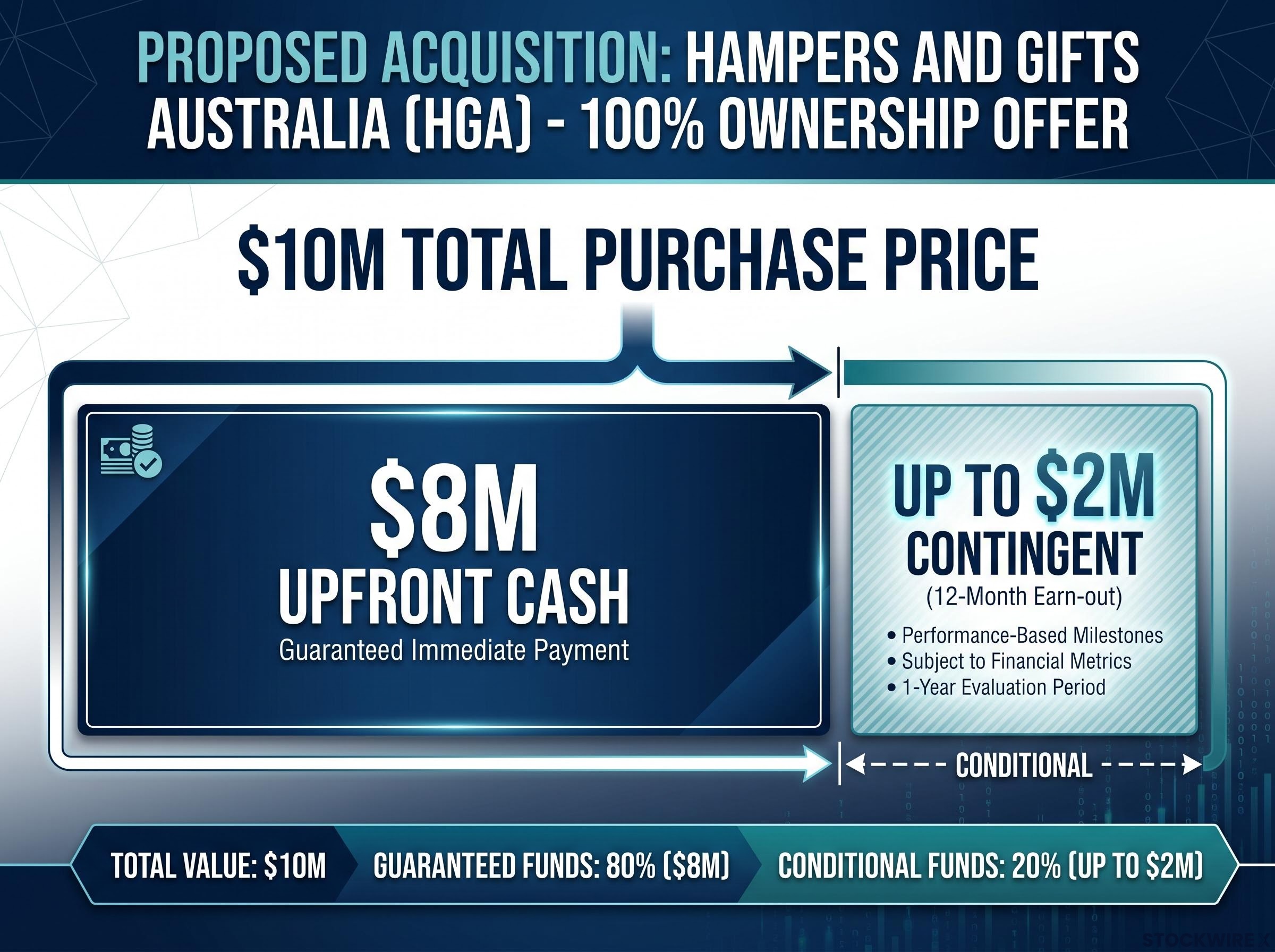 HGA Proposed Acquisition Offer Structure
