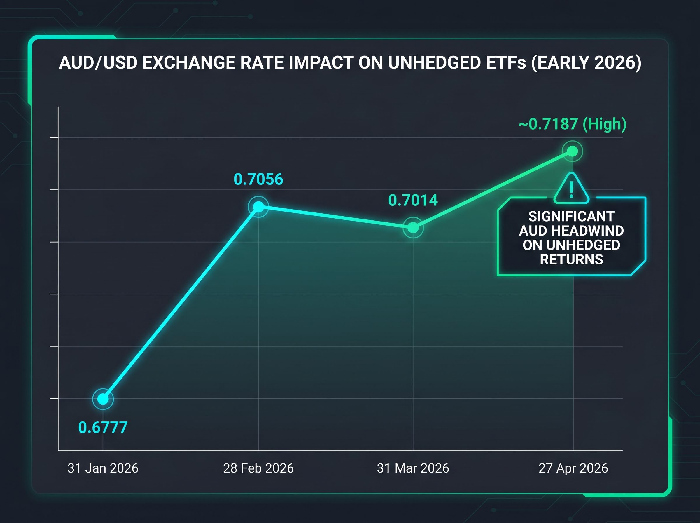 The 2026 AUD Climb: Tracking the Unhedged Headwind