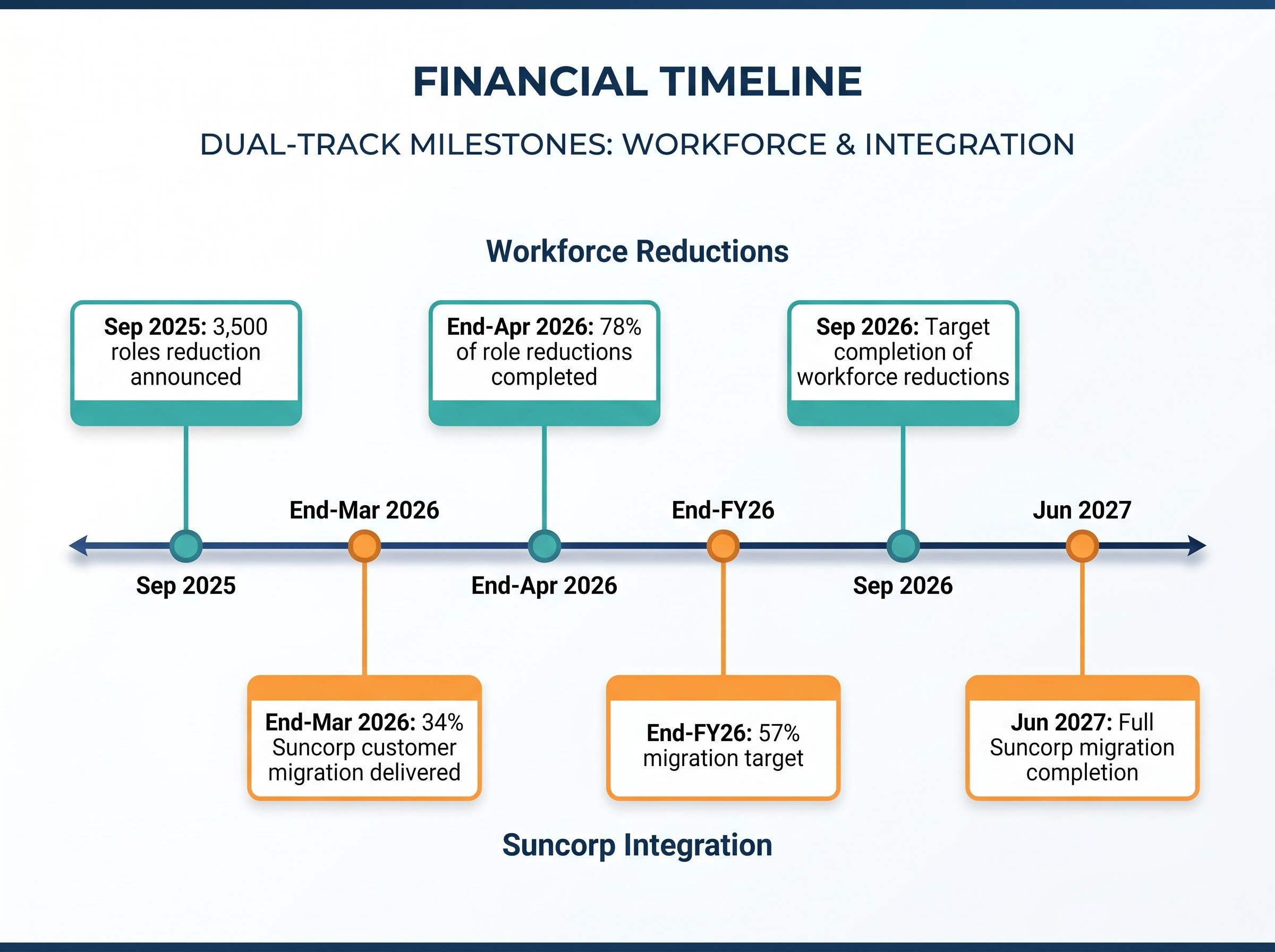 ANZ Strategic Execution Timeline