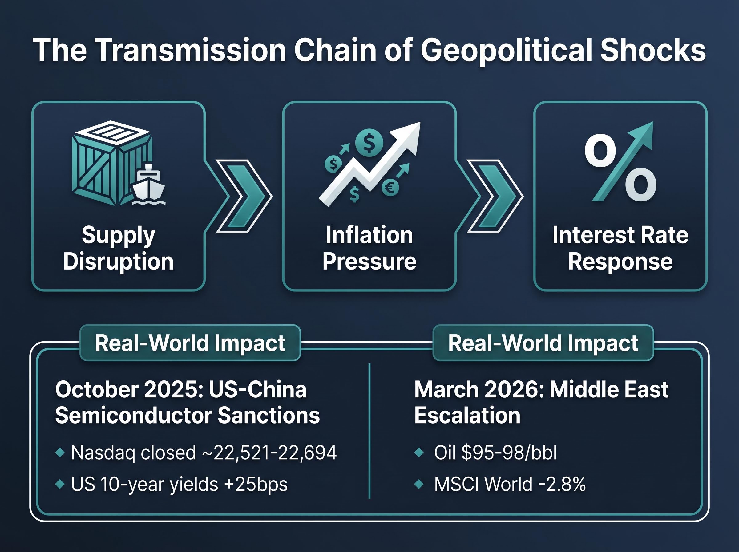 The Geopolitical Shock Transmission Chain