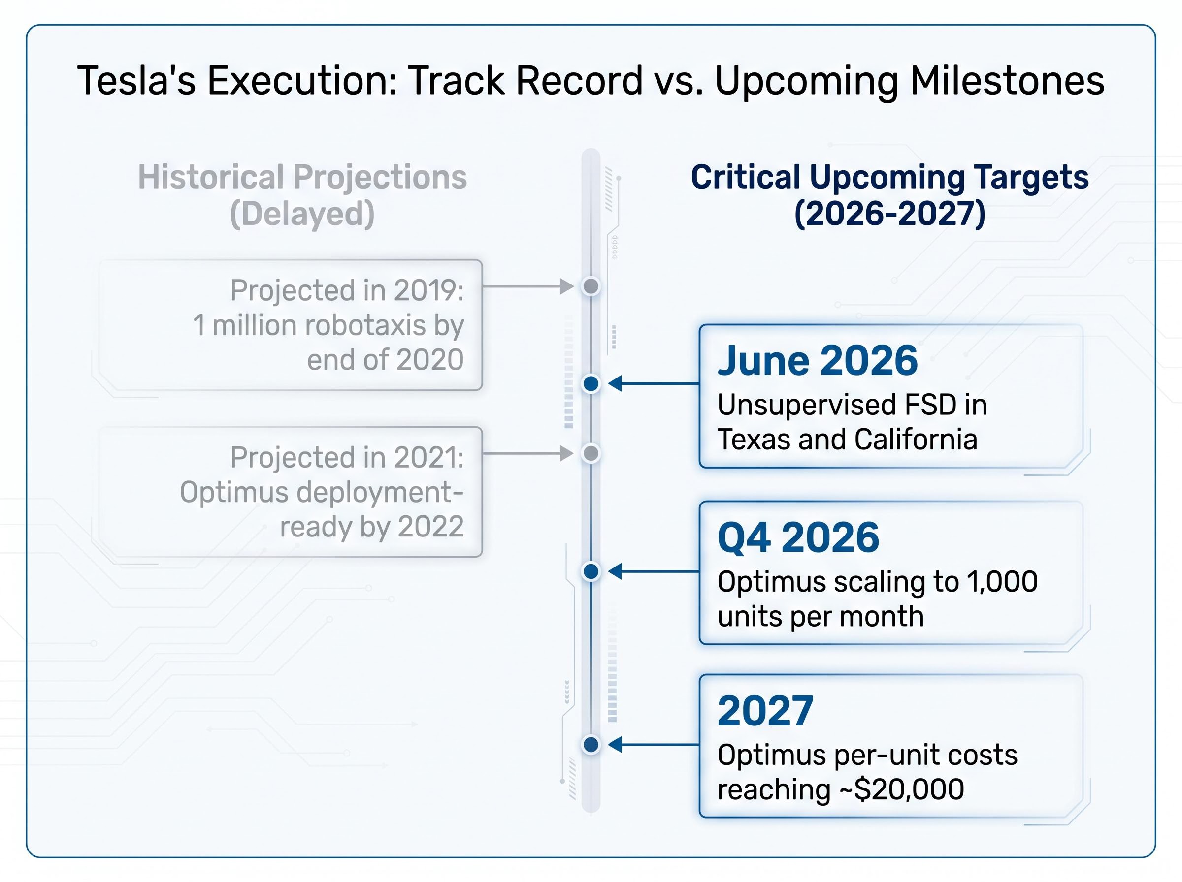 Tesla's Execution Roadmap: Past Projections vs. Future Targets