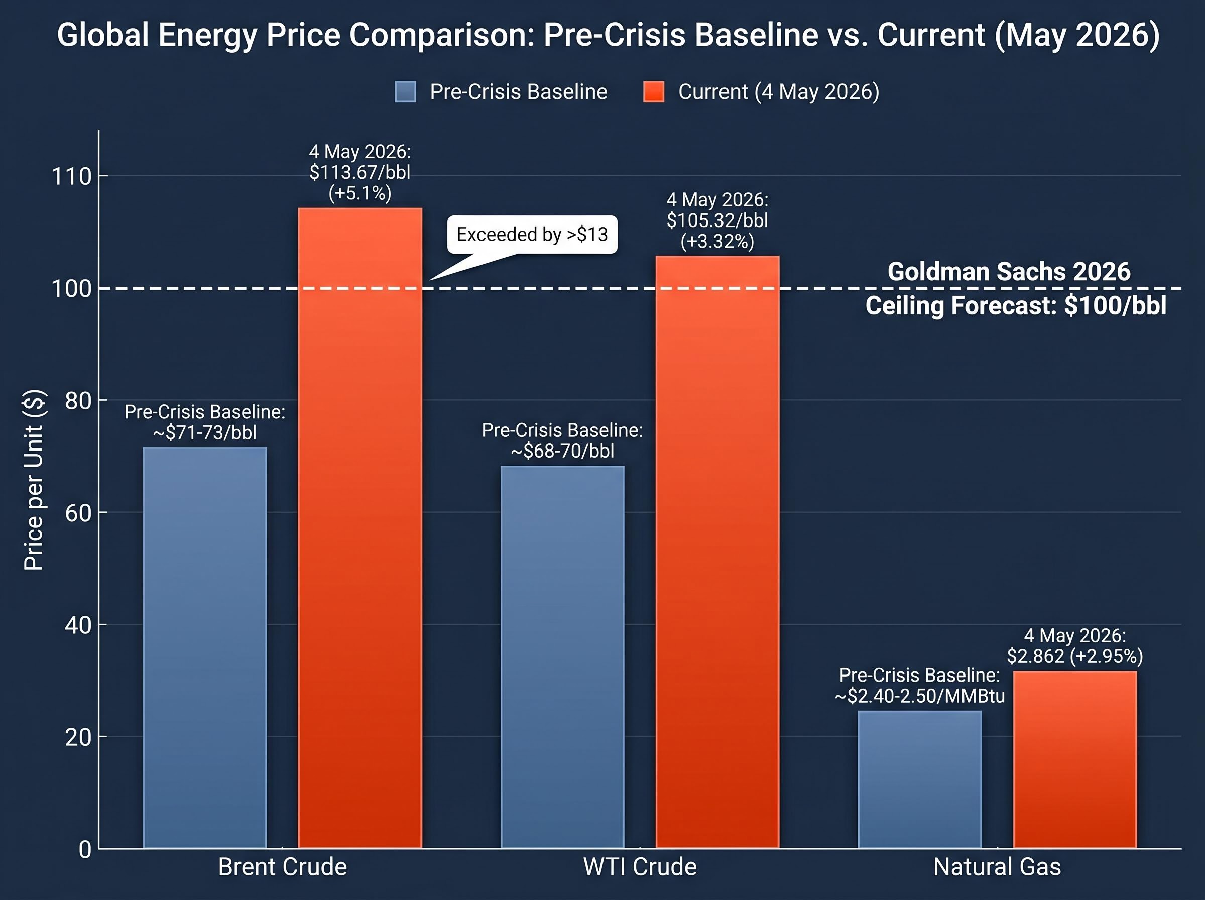 Hormuz Crisis: Commodity Price Surge (Pre-Crisis vs 4 May 2026)