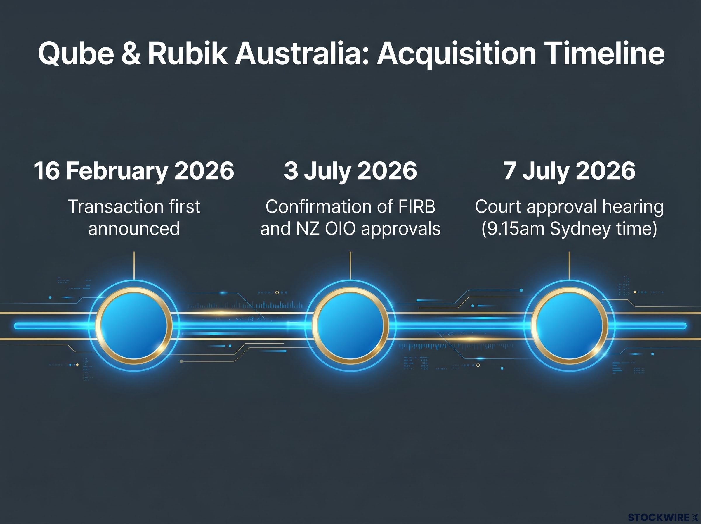Acquisition Scheme Progress Timeline