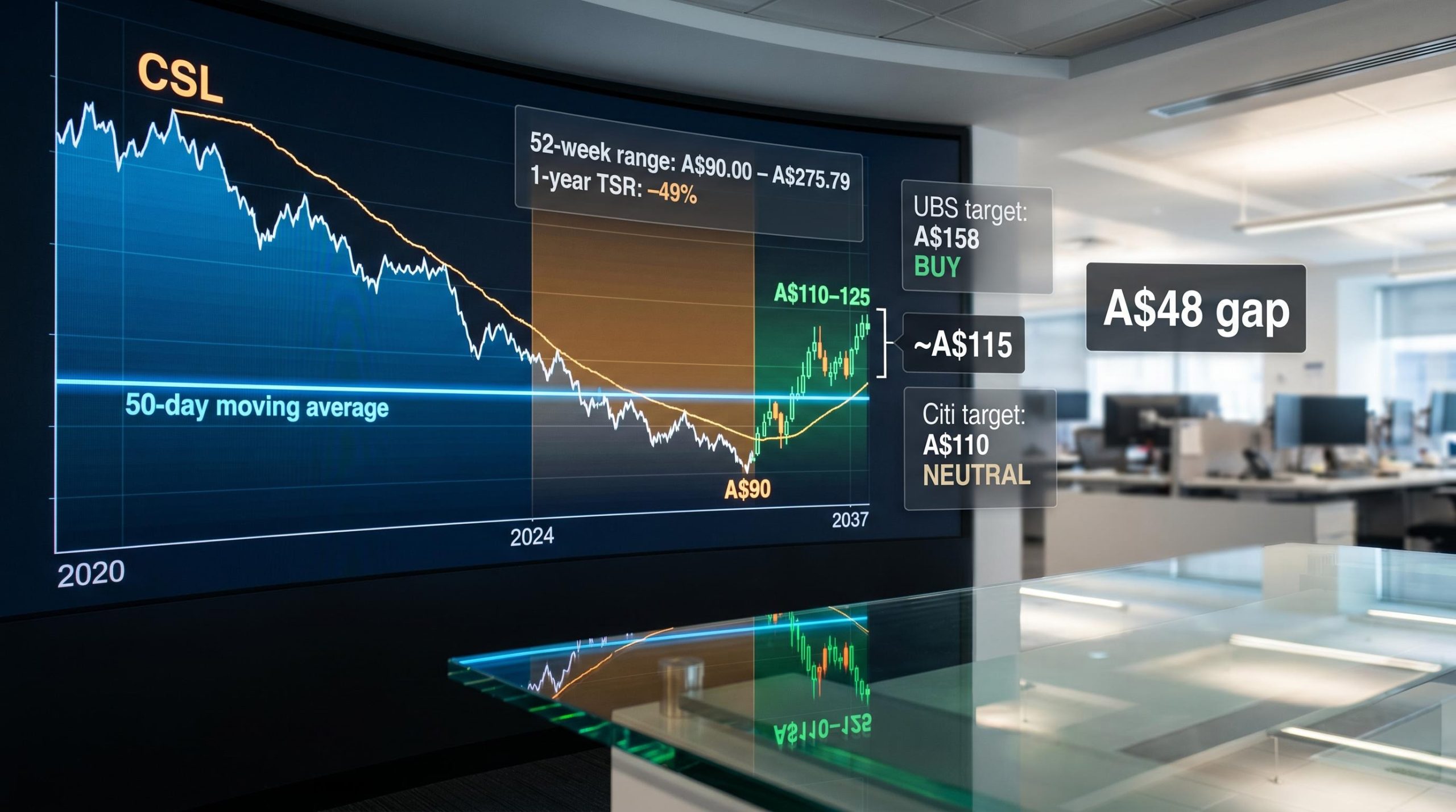 CSL share price chart showing 35.5% rally with broker targets A$110 to A$158 and 52-week range A$90–A$275.79