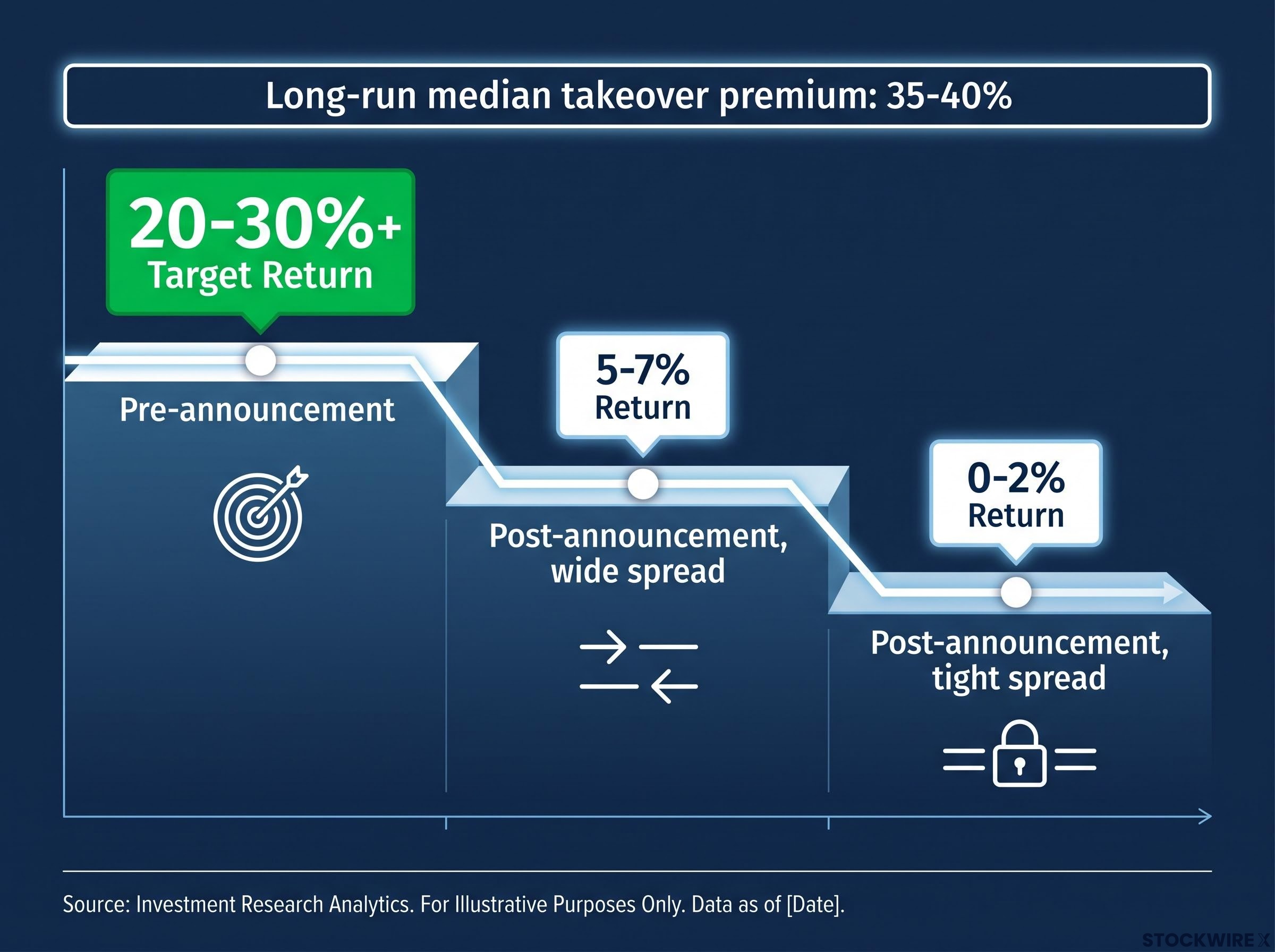 M&A Lifecycle & Target Return Profile