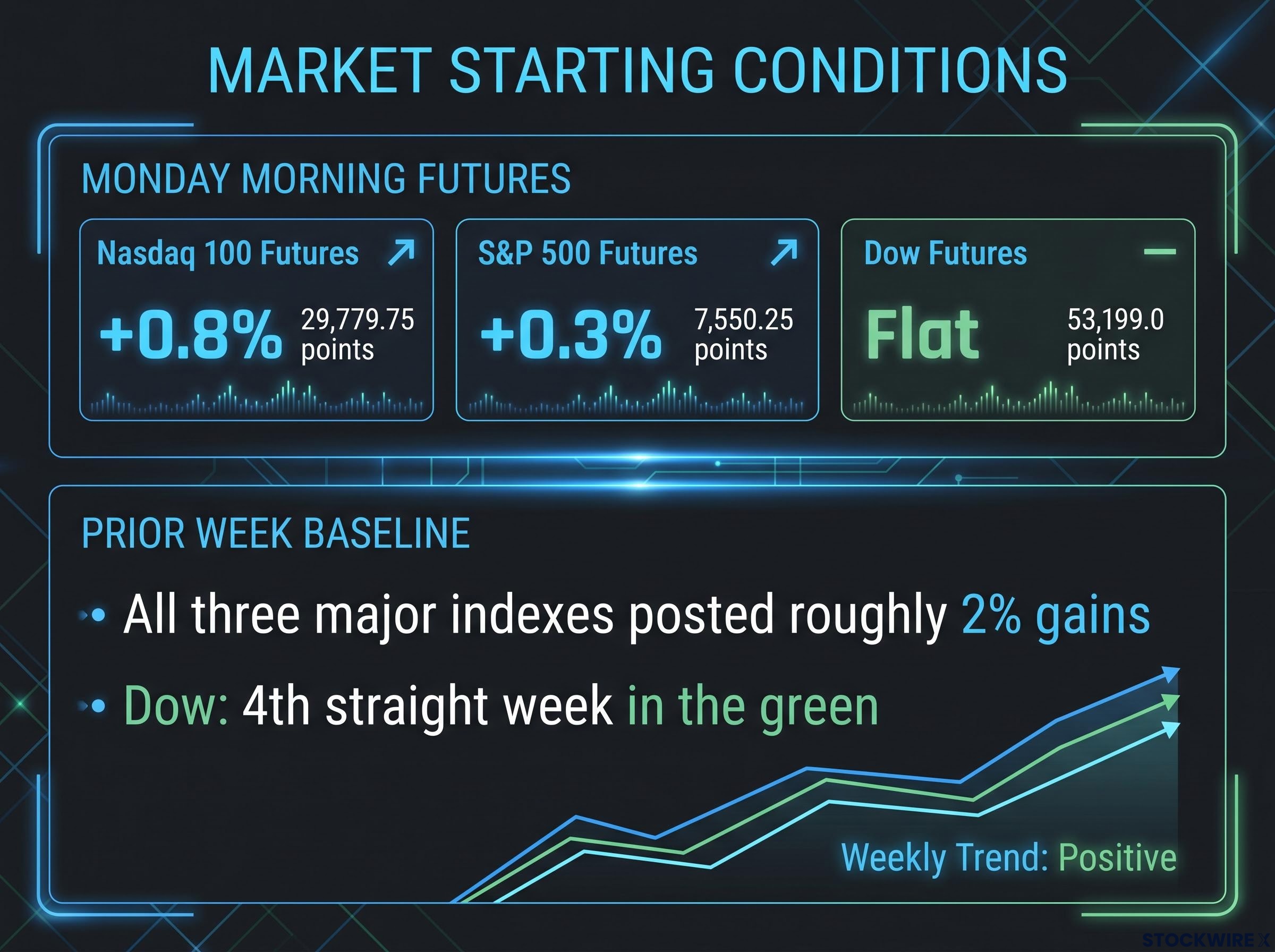 Market Futures and Baseline Snapshot