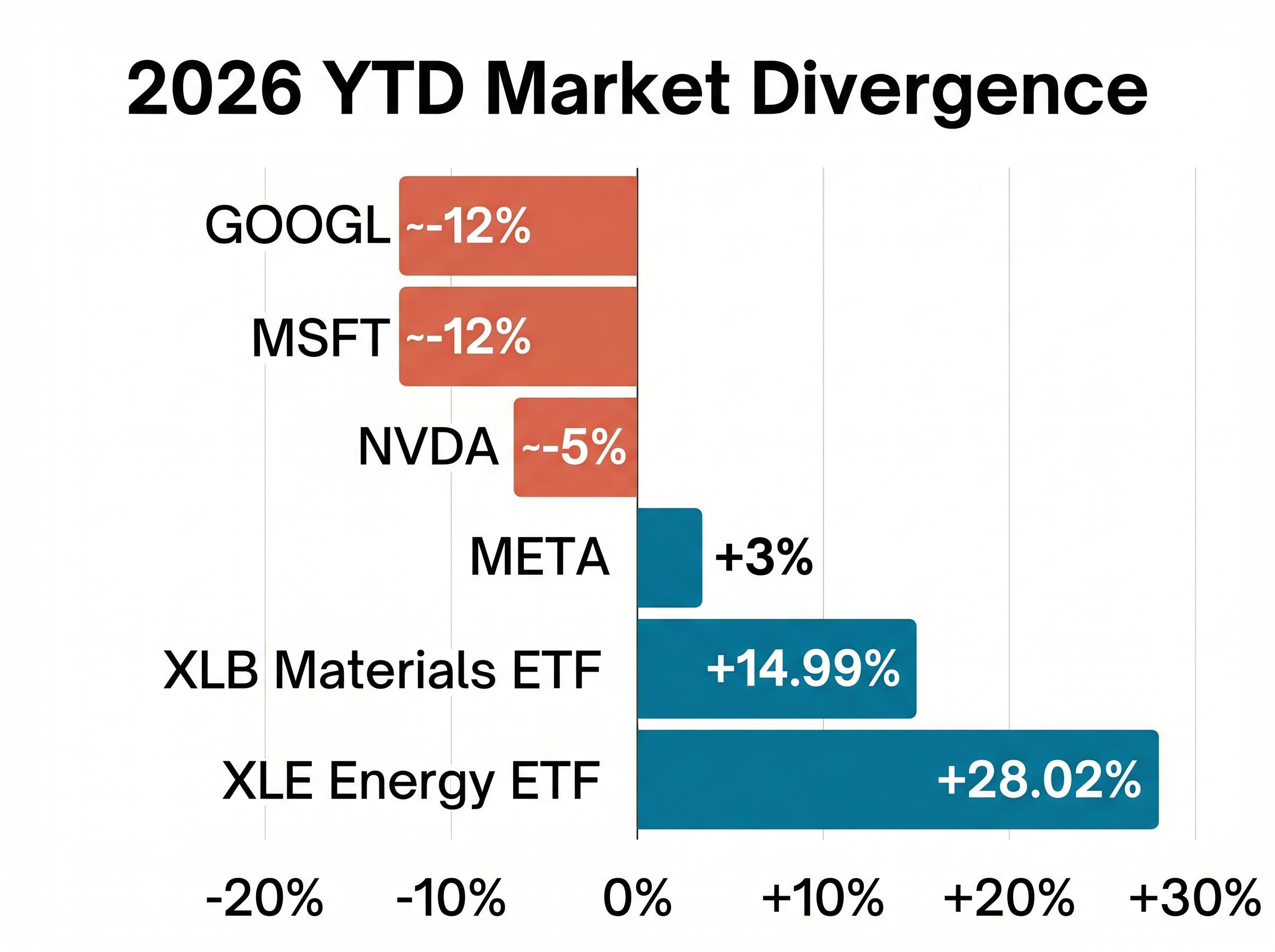 2026 YTD Market Divergence: AI vs. Tangible Assets