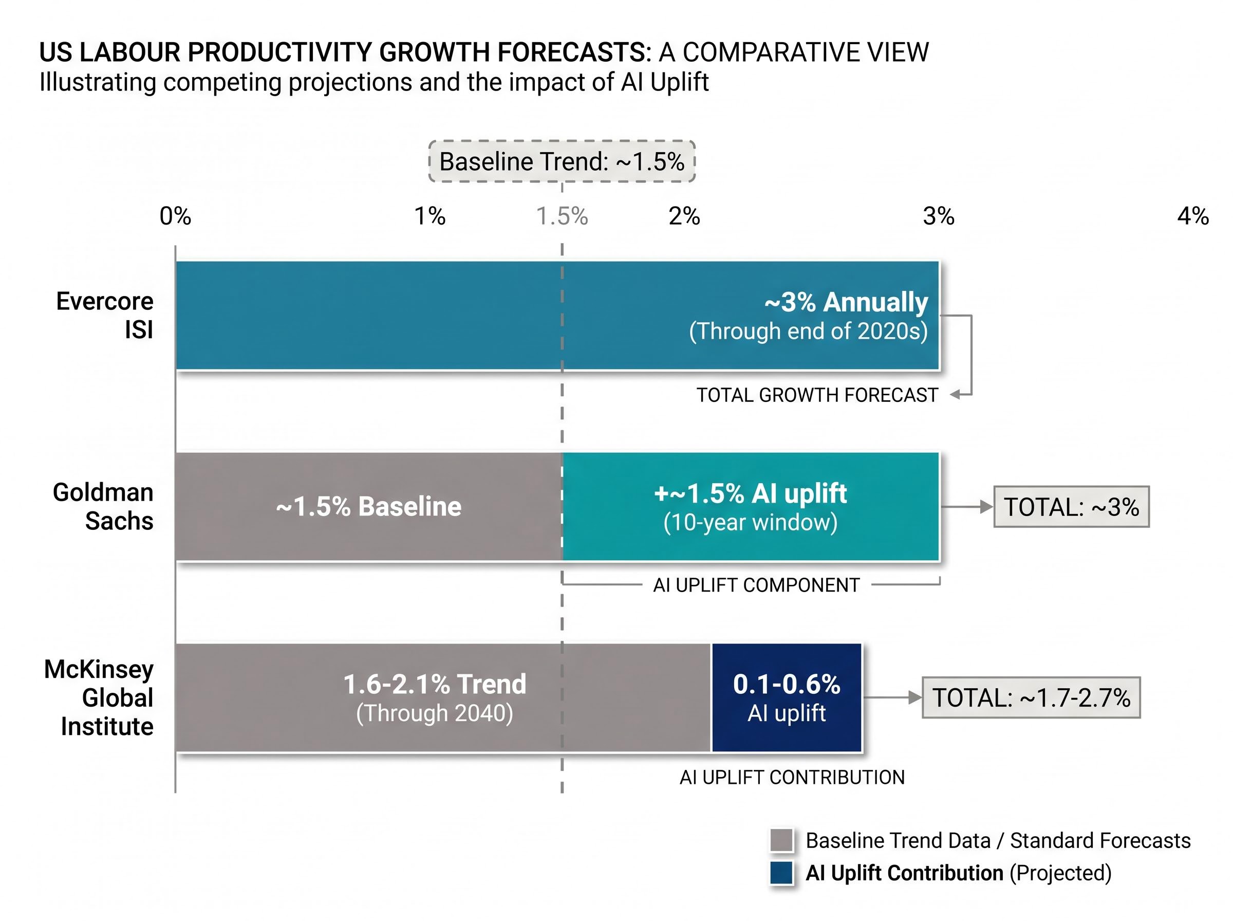 Competing AI Productivity Forecasts