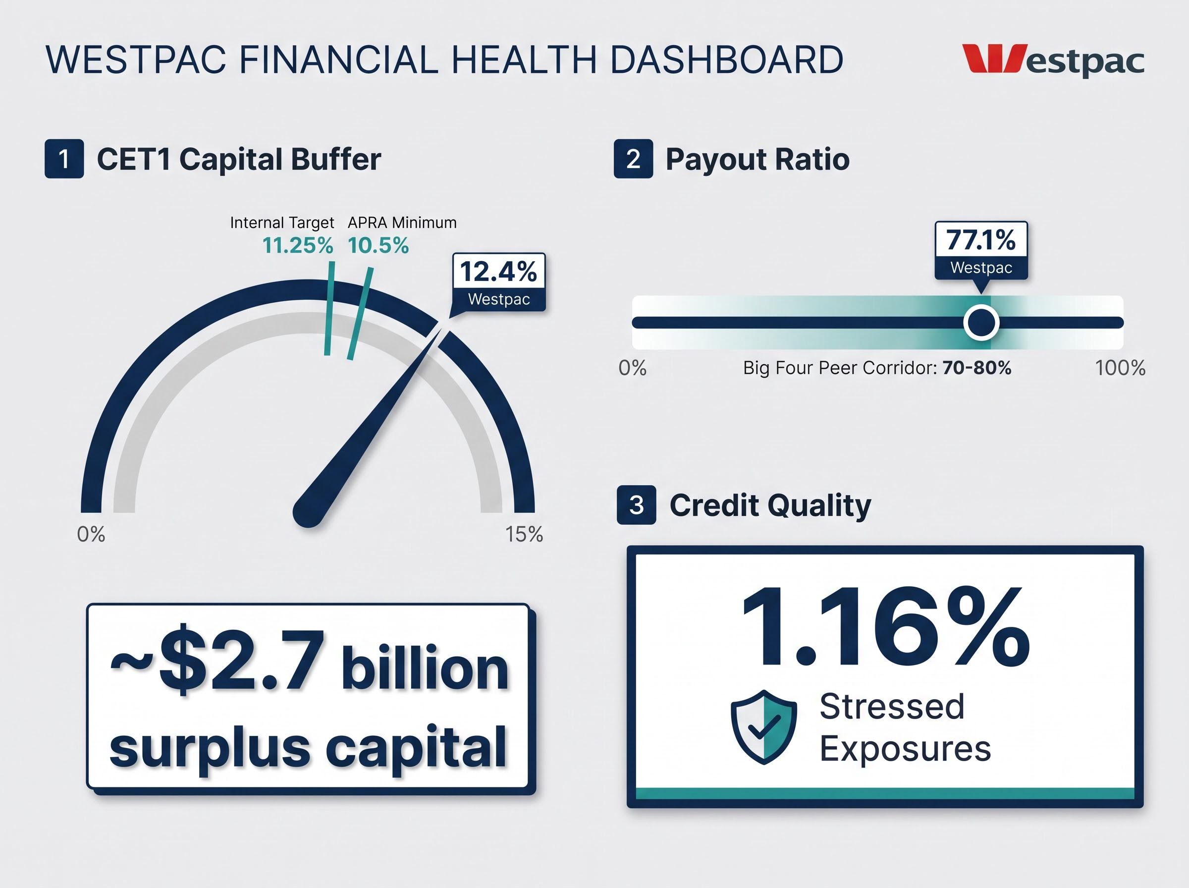 Westpac Financial Health & Dividend Sustainability
