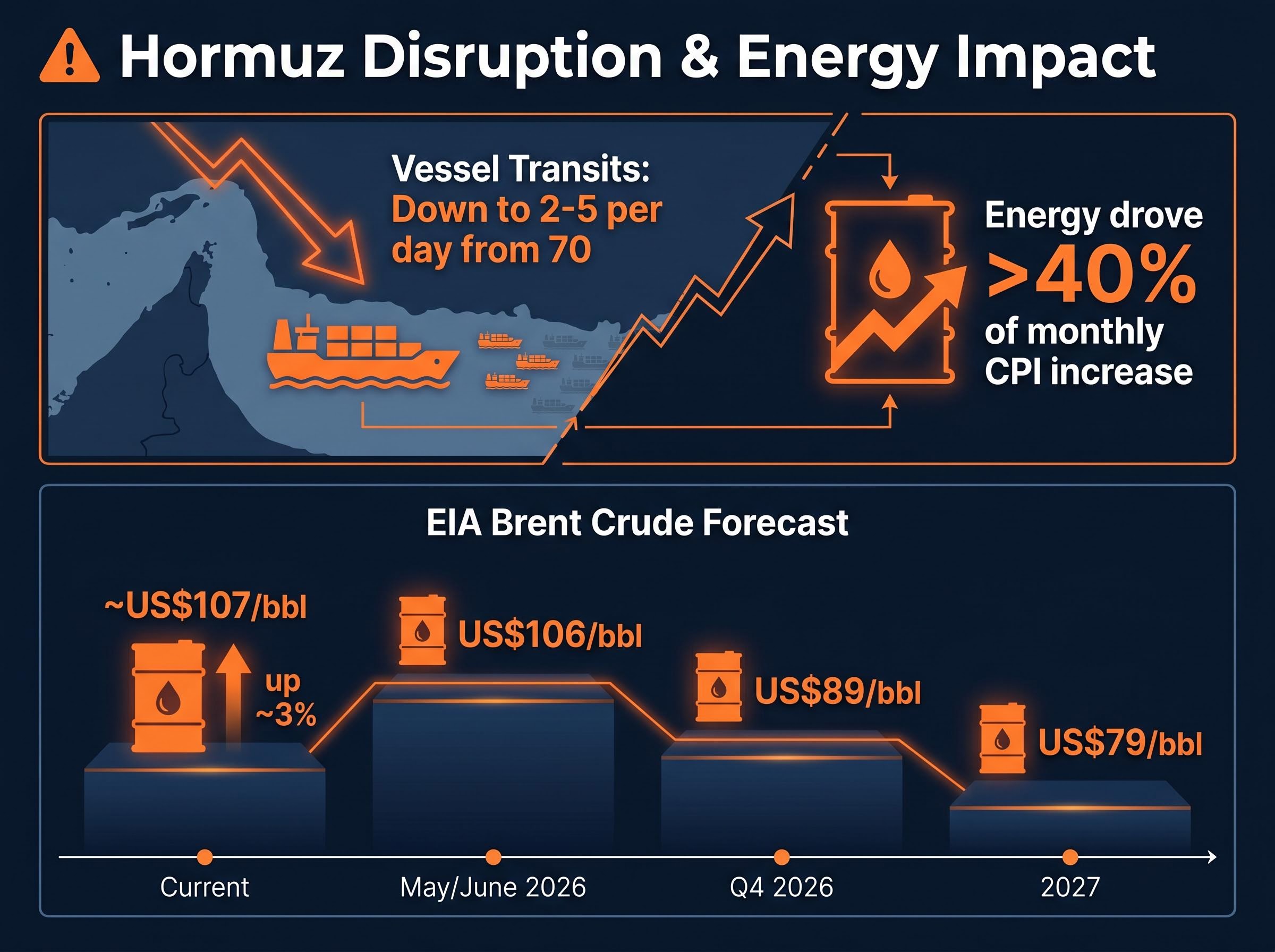 Energy Shock: Hormuz Disruption and EIA Forecasts