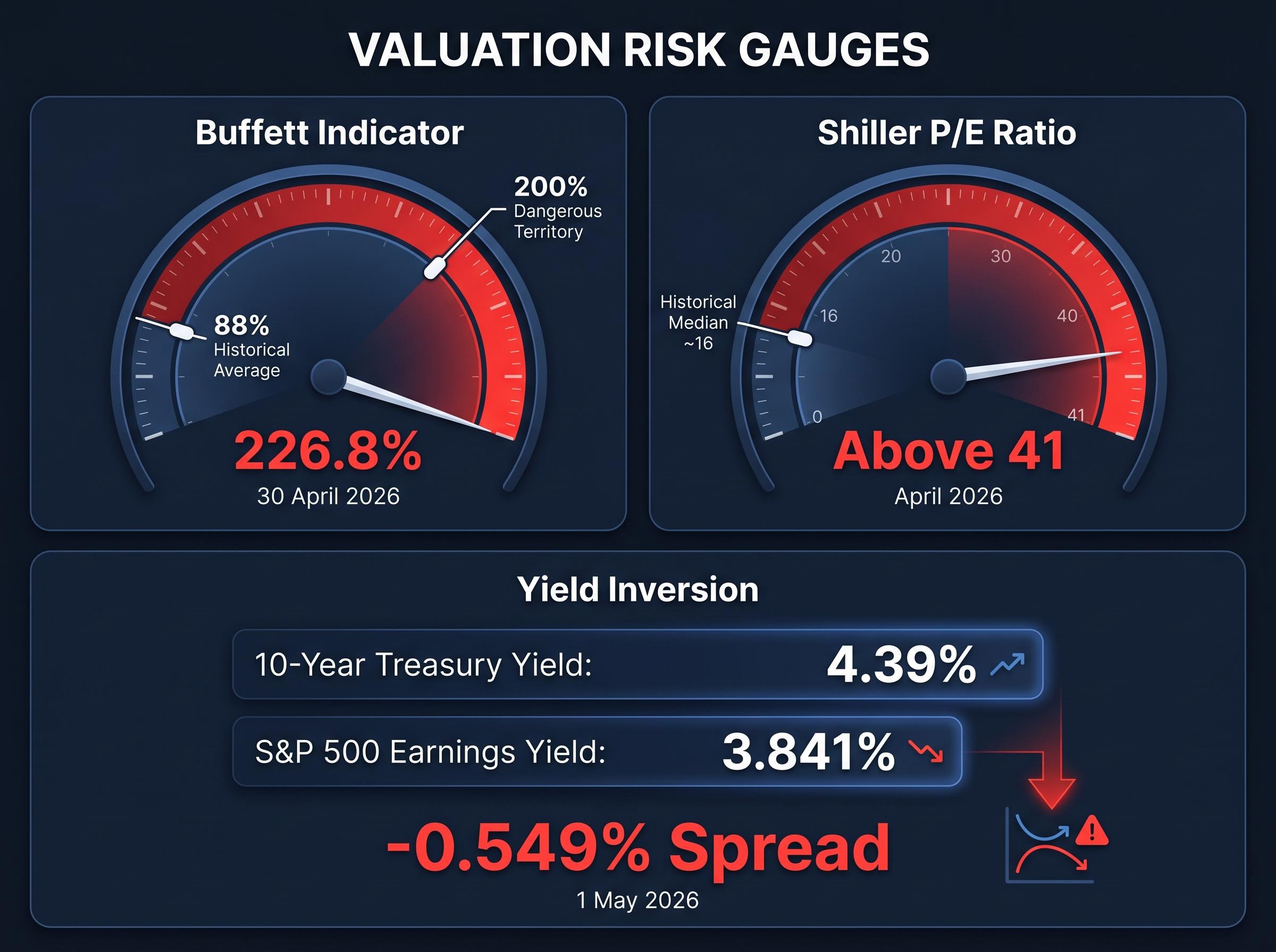 Three Flashing Valuation Signals