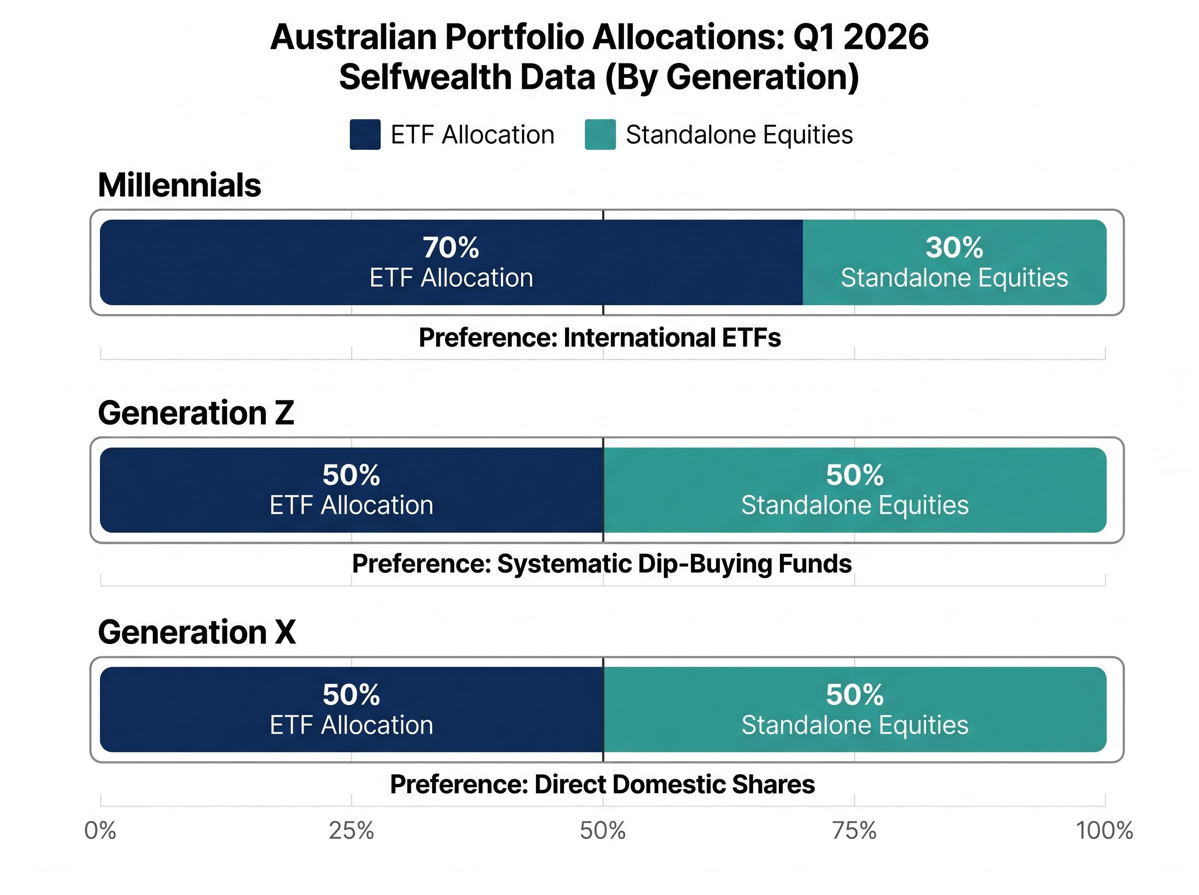 Generational Portfolio Allocation Split