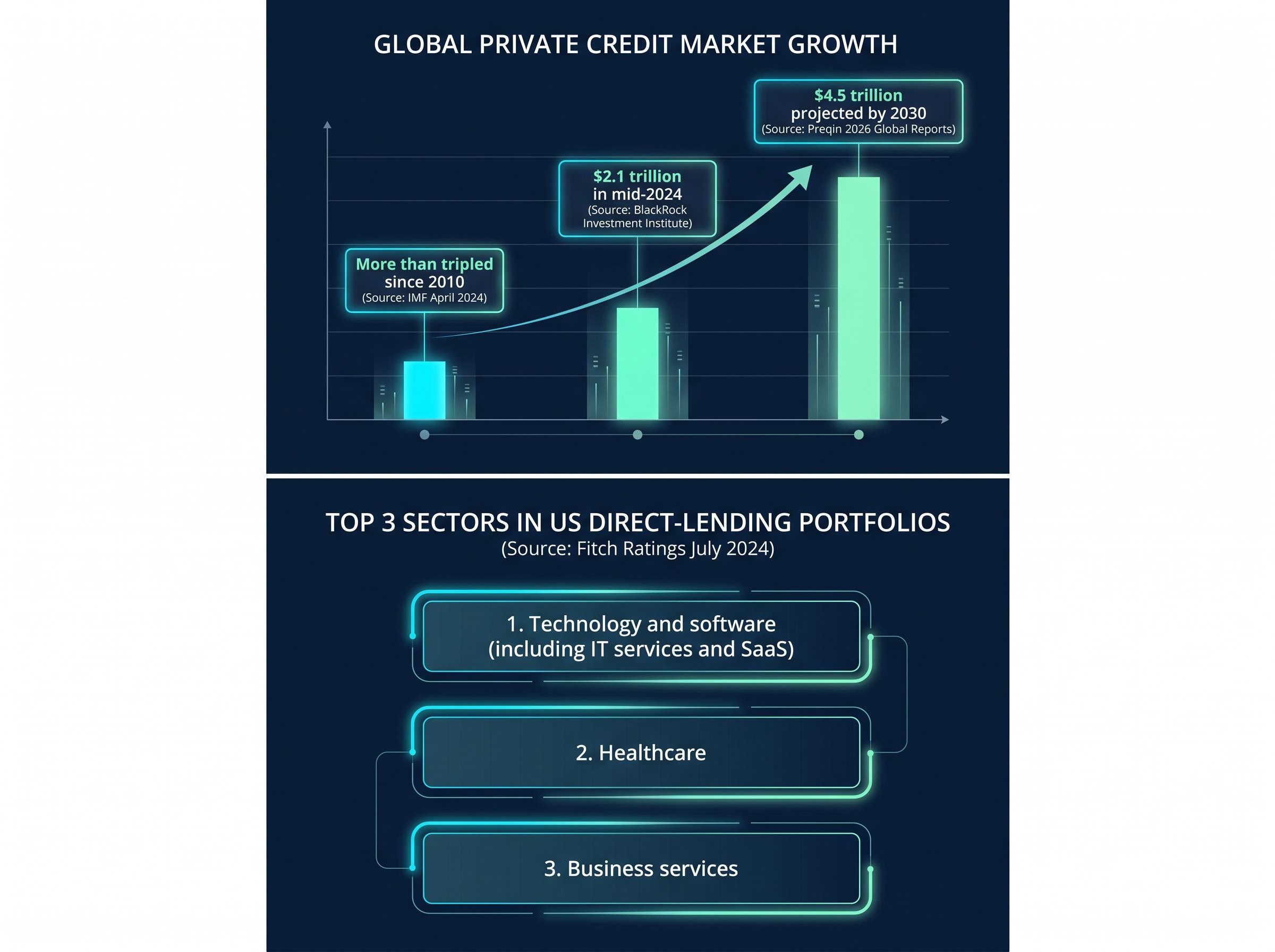 Private Credit Growth and Sector Concentration