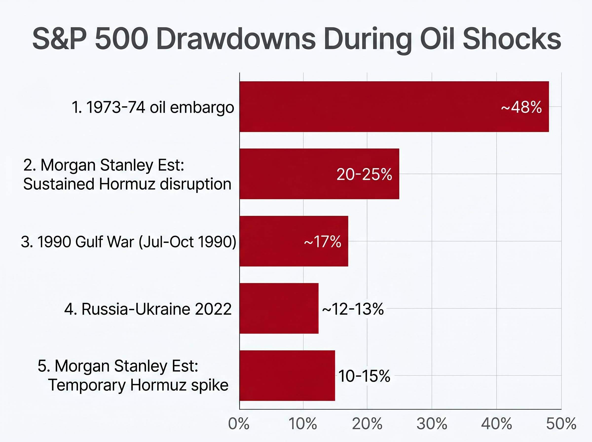 S&P 500 Drawdowns During Historical Oil Shocks