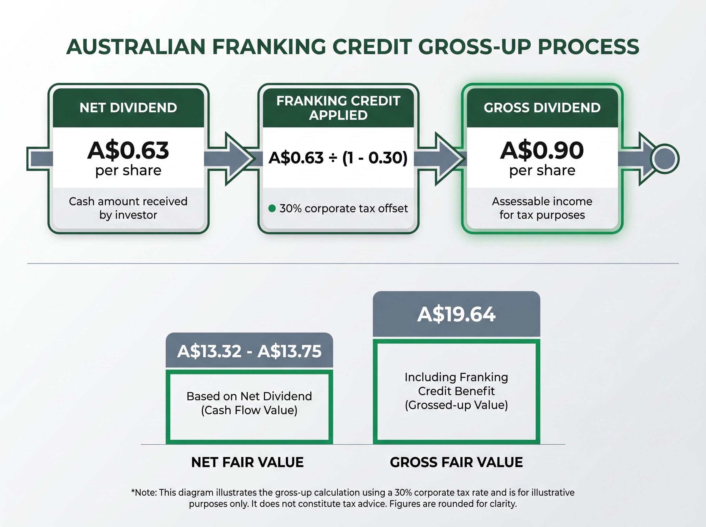 The Franking Credit Gross-Up Process