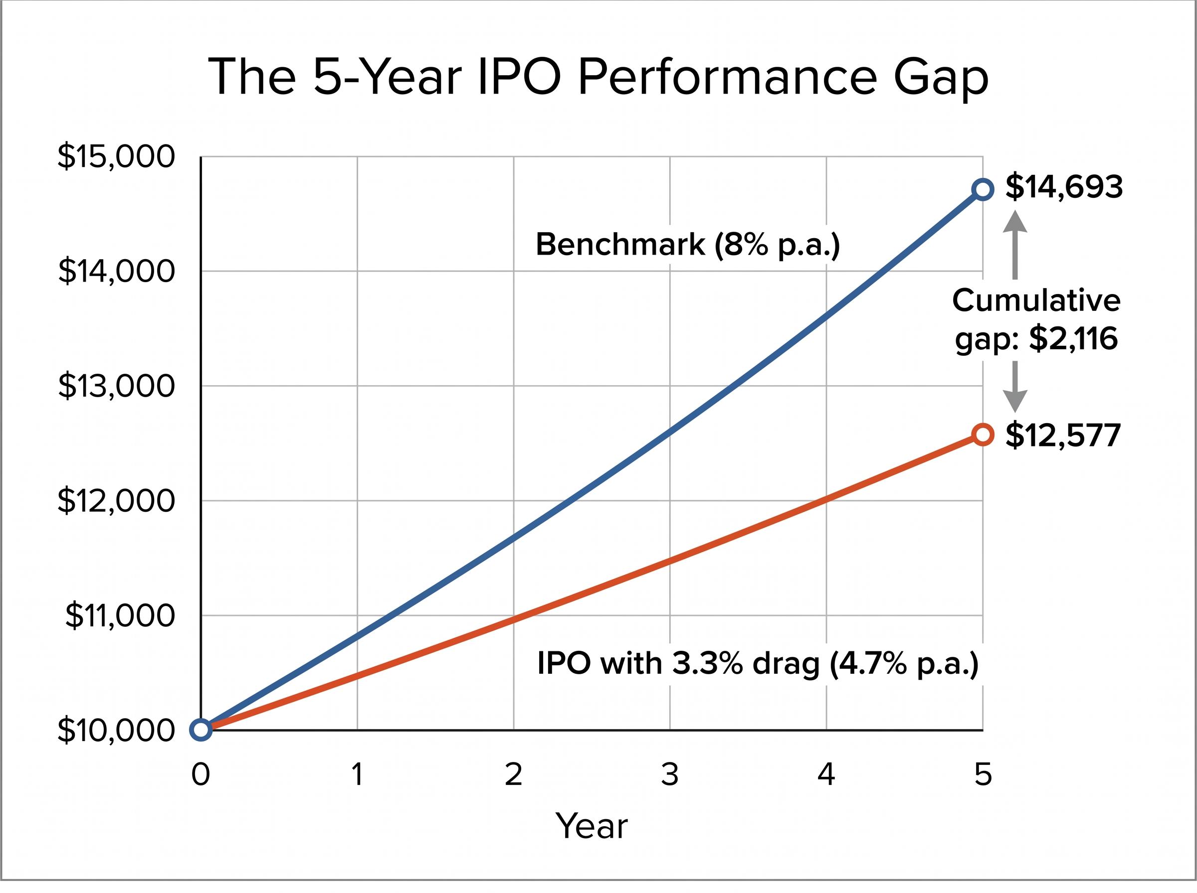 The 5-Year Cost of the IPO Drag