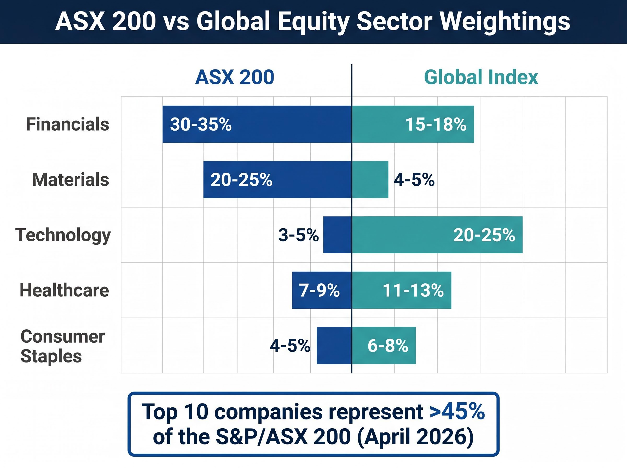 ASX 200 vs Global Equity Sector Weightings