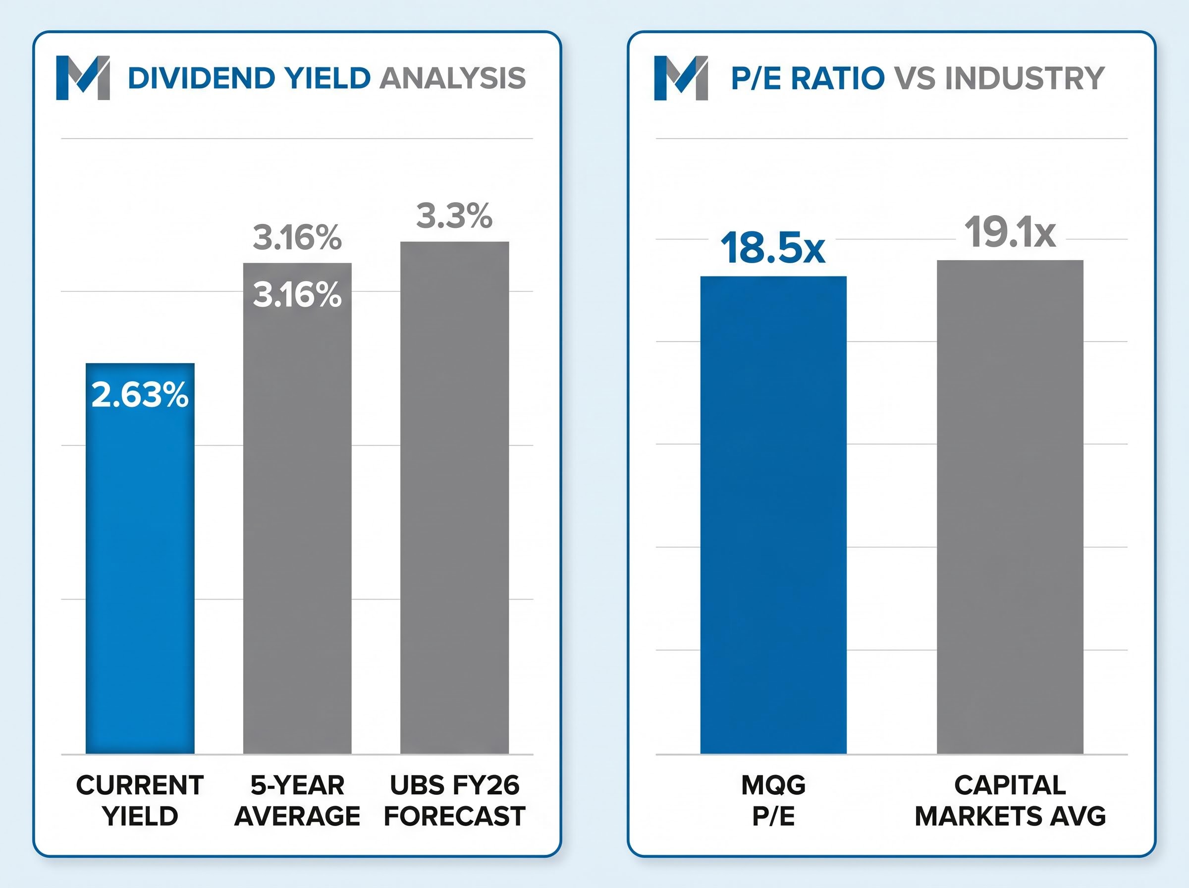 MQG Valuation Metrics: Yield & P/E Divergence