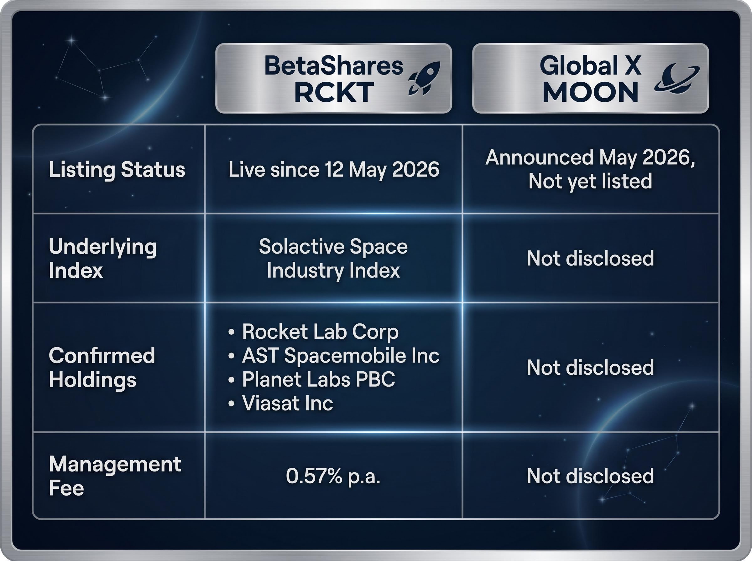 ASX Space ETFs Comparison: RCKT vs. MOON