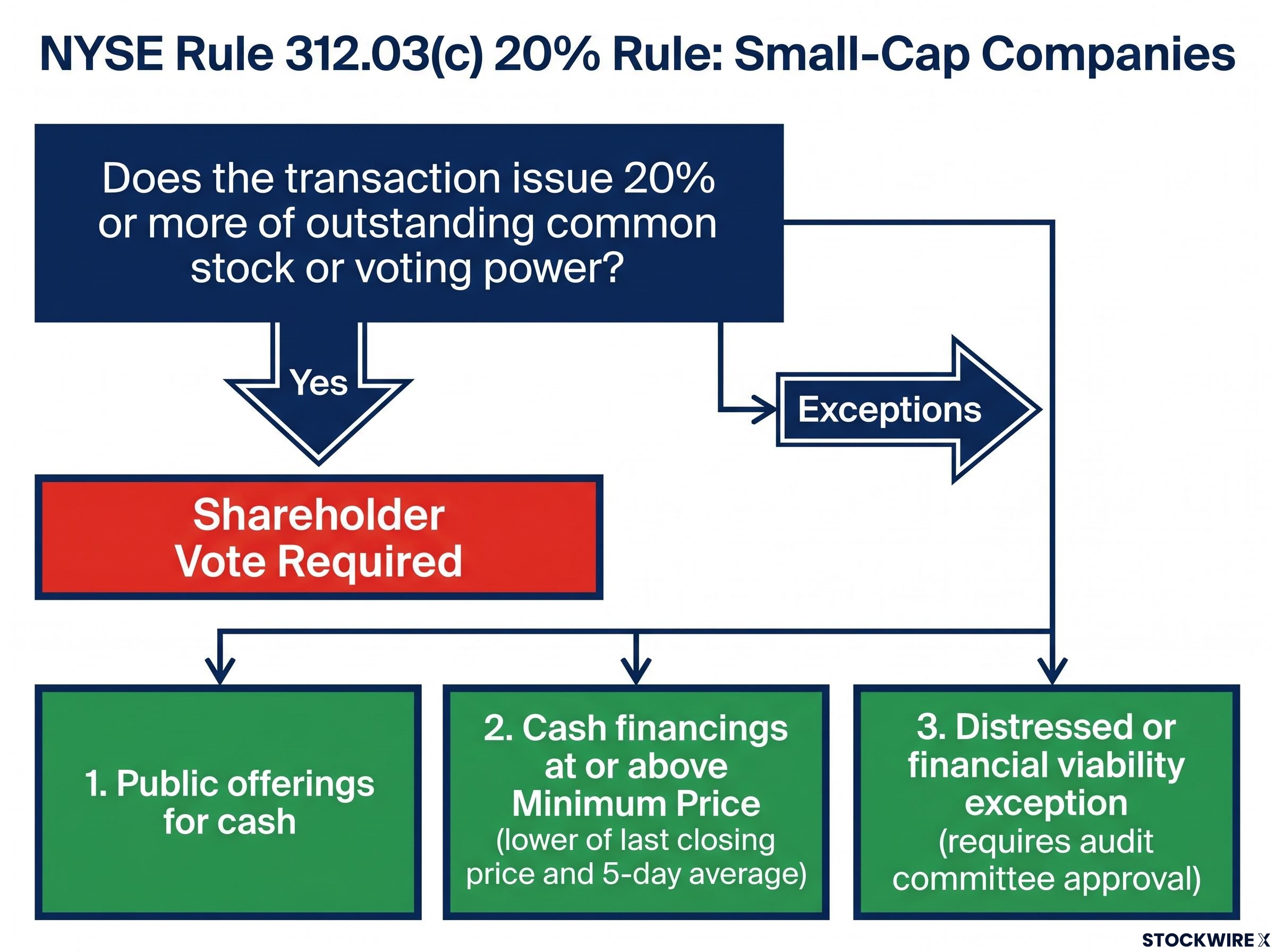 Decision Flow: The NYSE 20% Rule & Its Exceptions