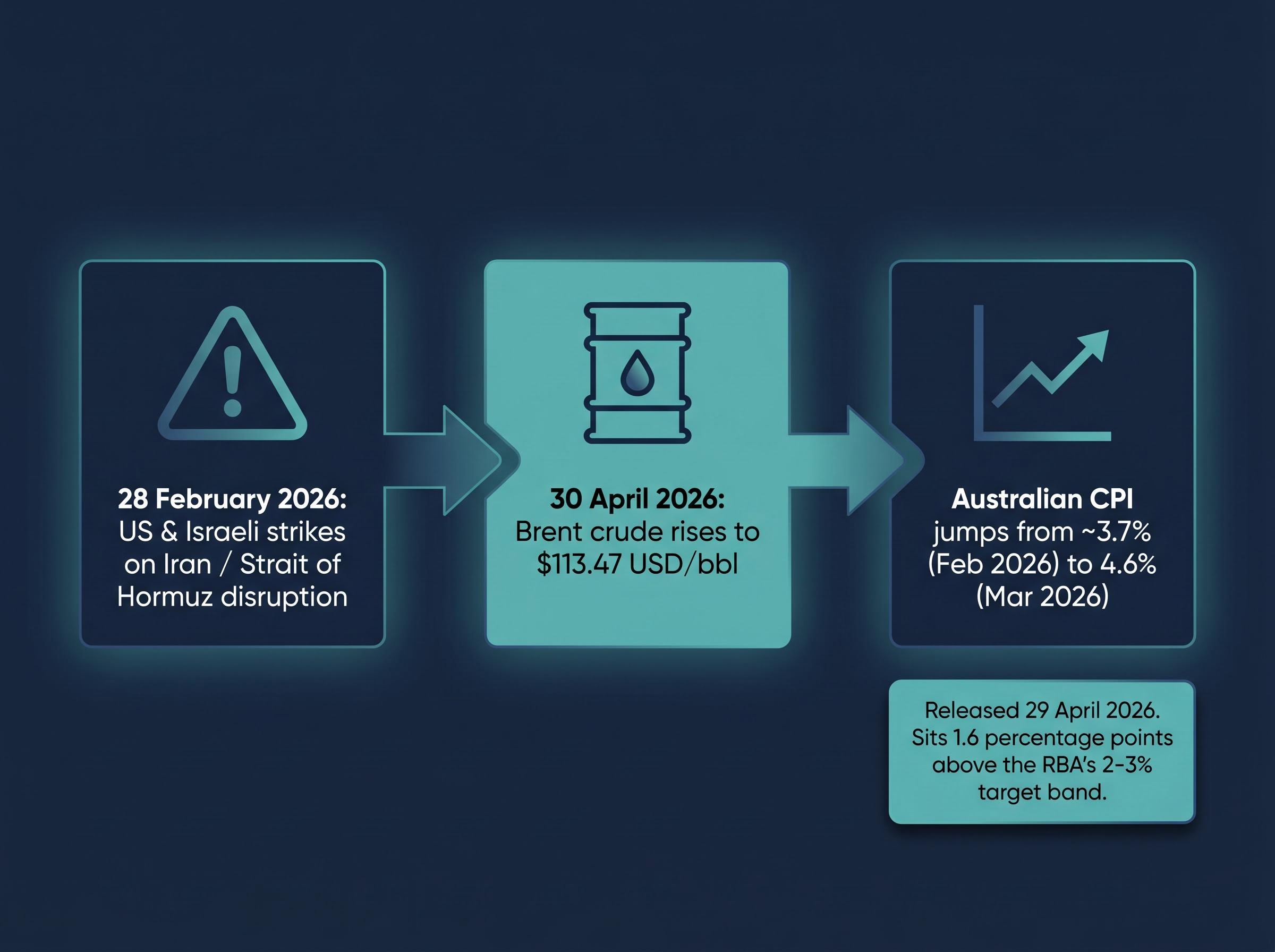 Transmission Channel: Gulf Conflict to Australian Inflation