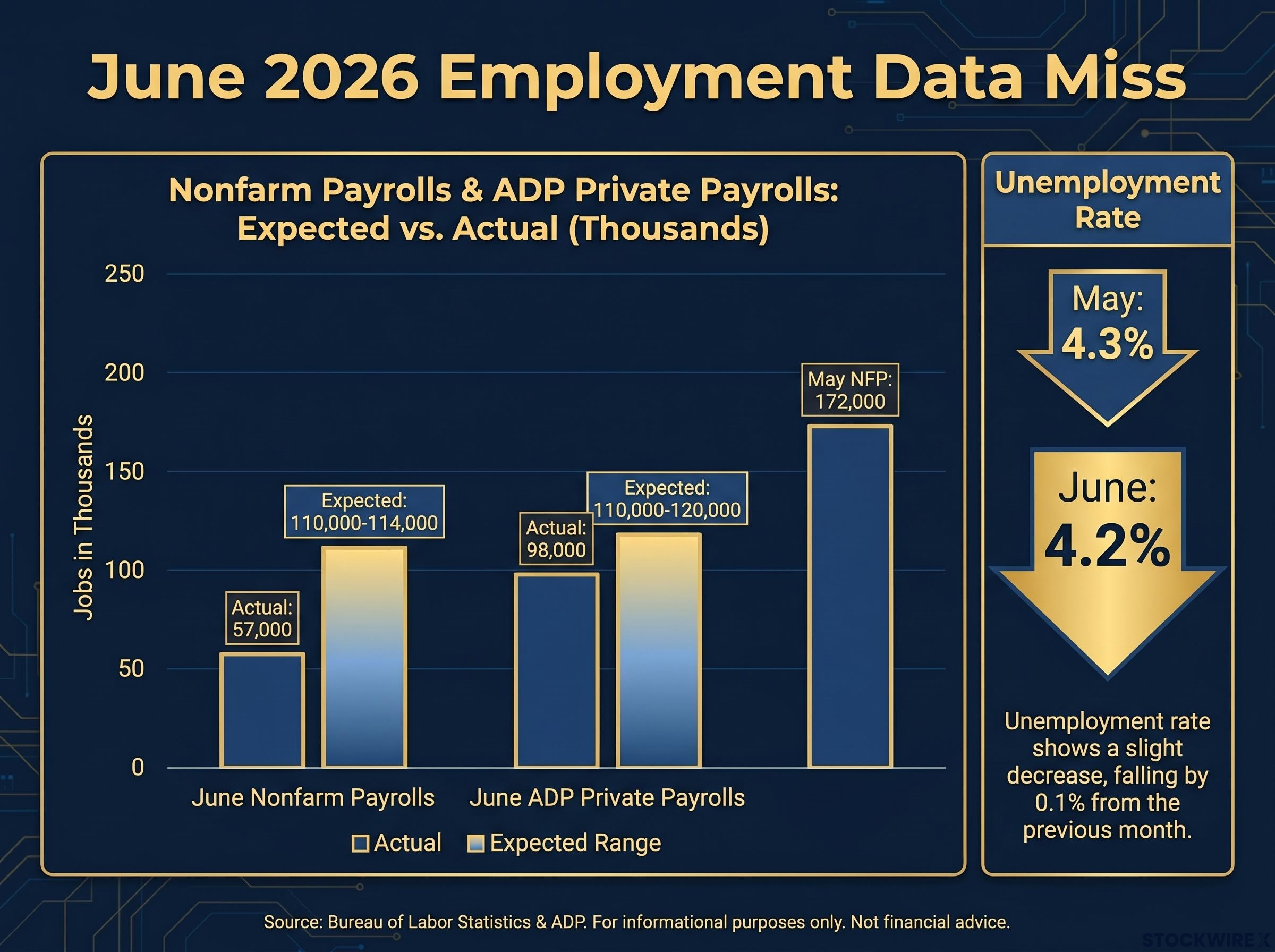 The June 2026 Employment Data Miss