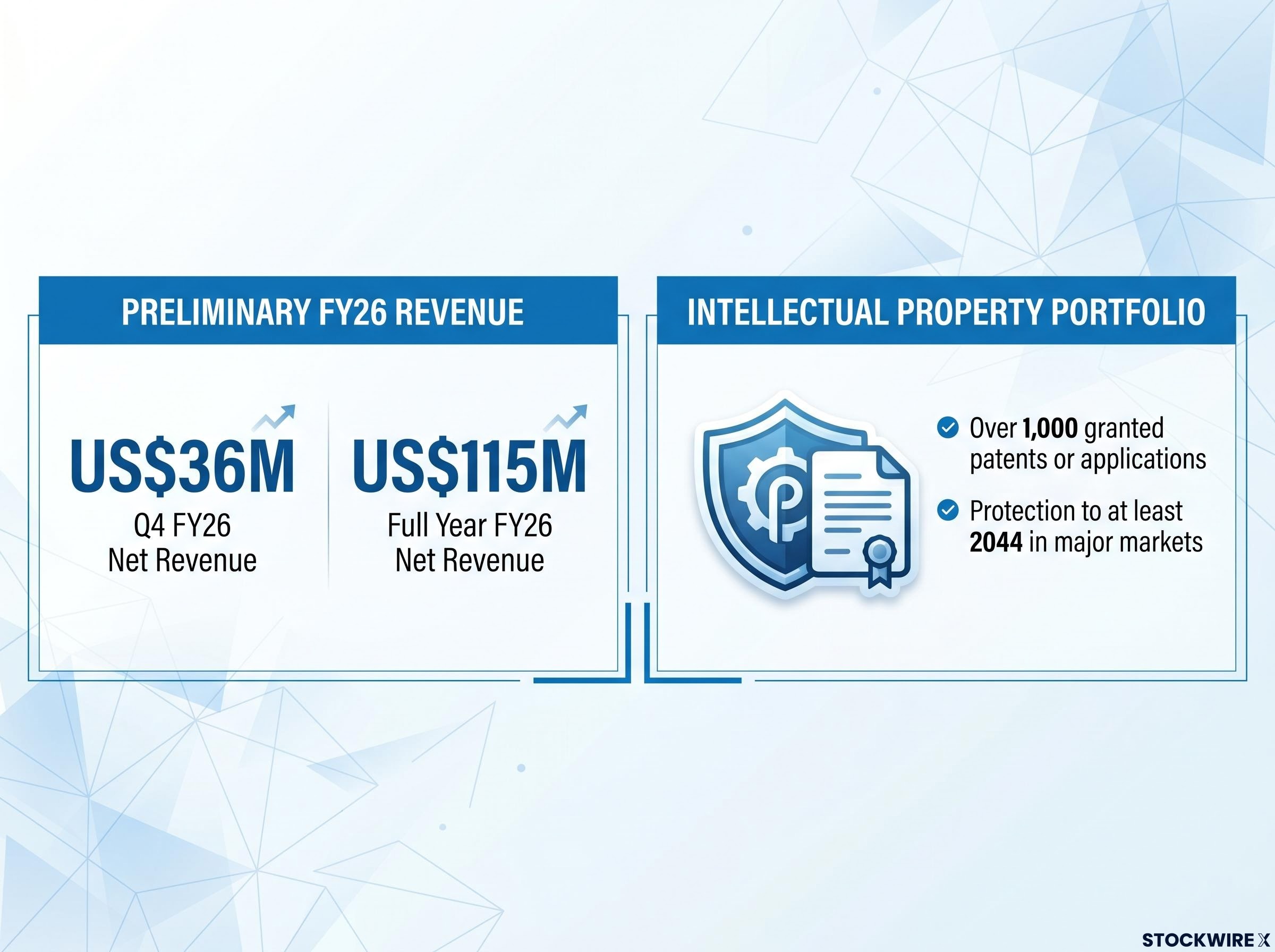 Mesoblast FY26 Revenue & IP Snapshot