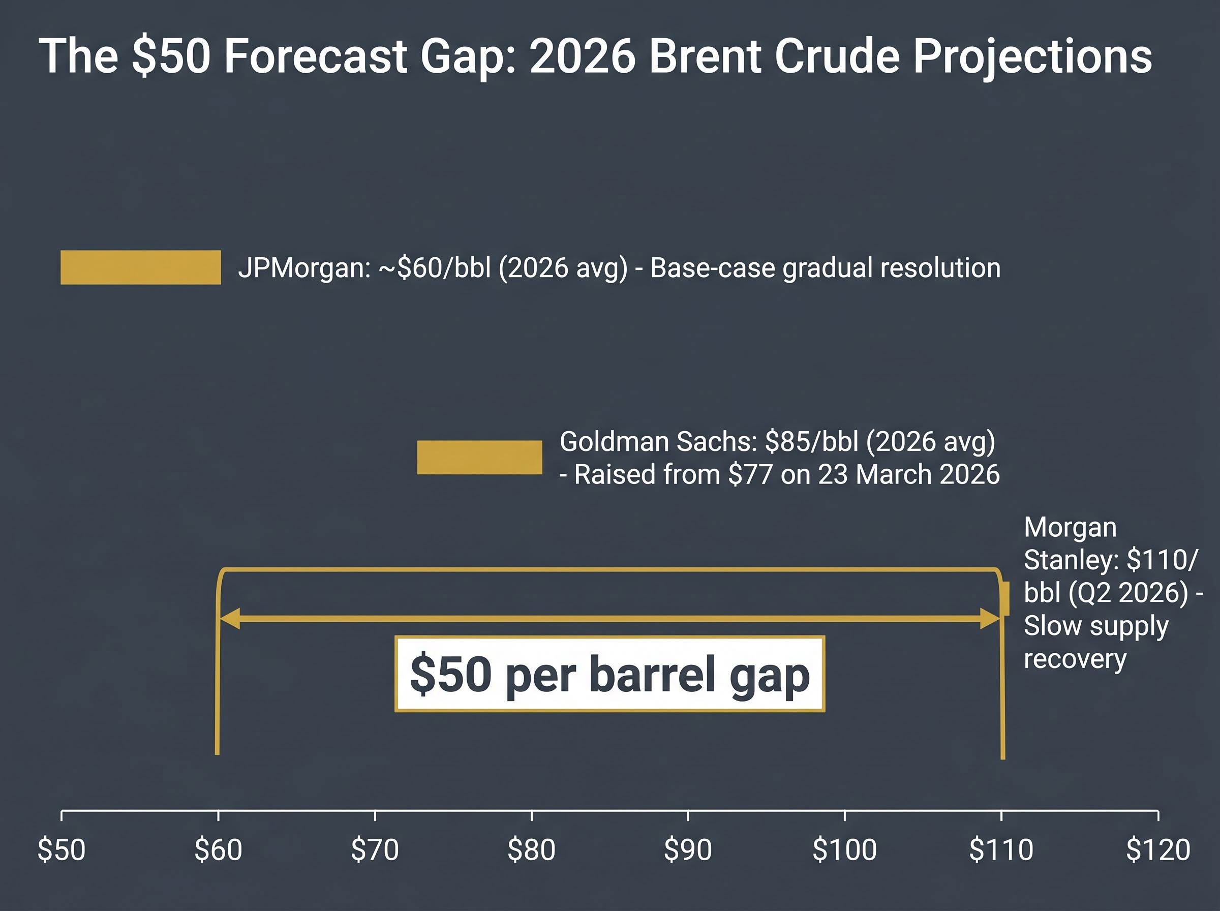 The $50 Forecast Gap: 2026 Brent Crude Projections