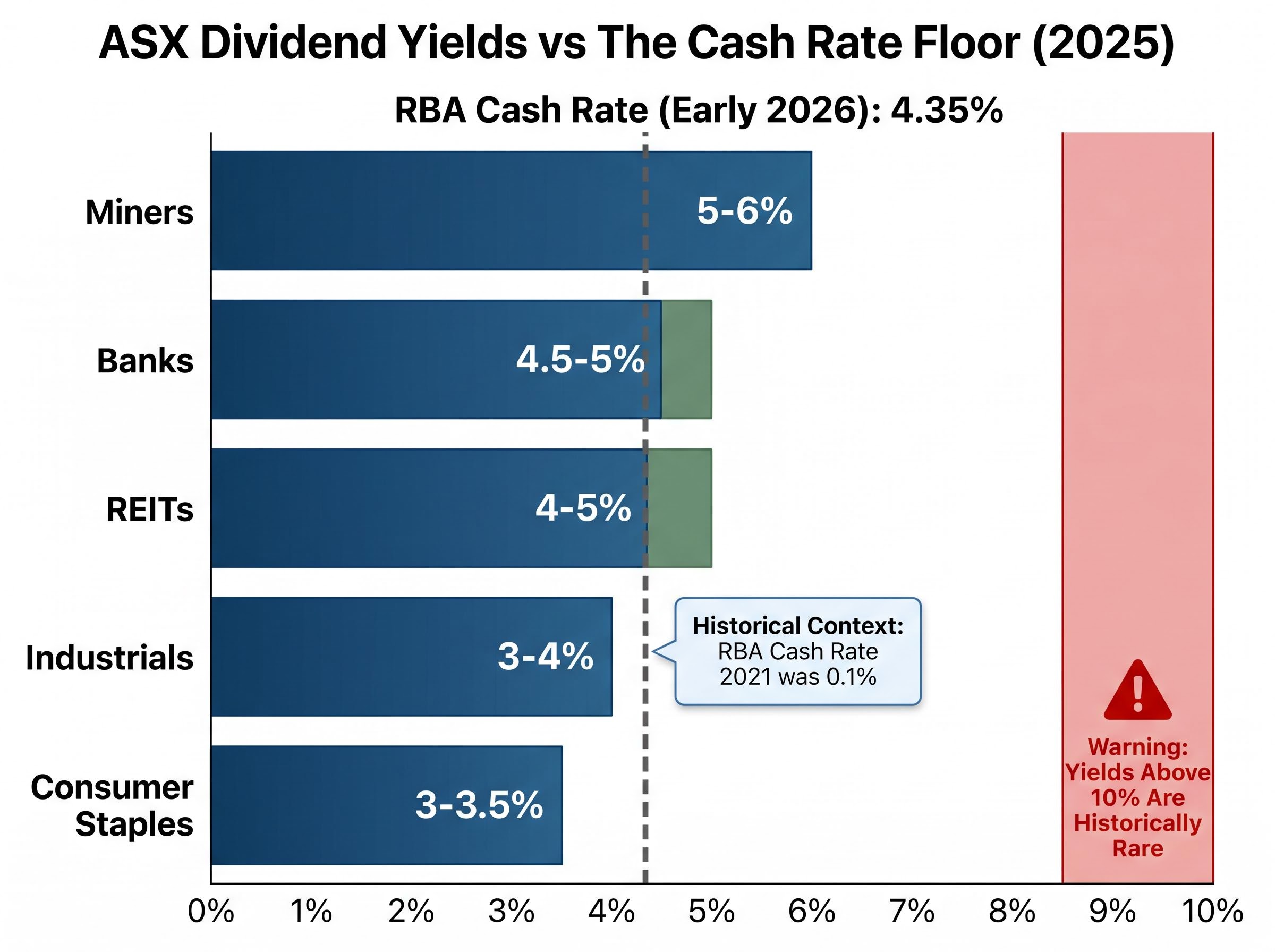 ASX Dividend Yields vs The Cash Rate Floor