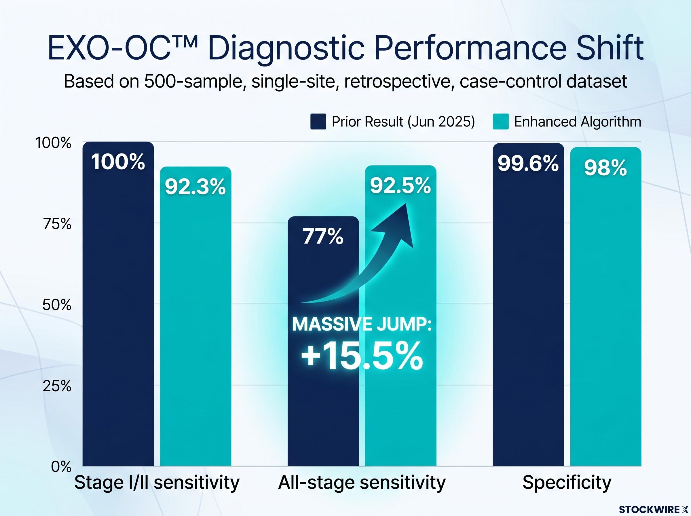 EXO-OC™ Diagnostic Performance Shift