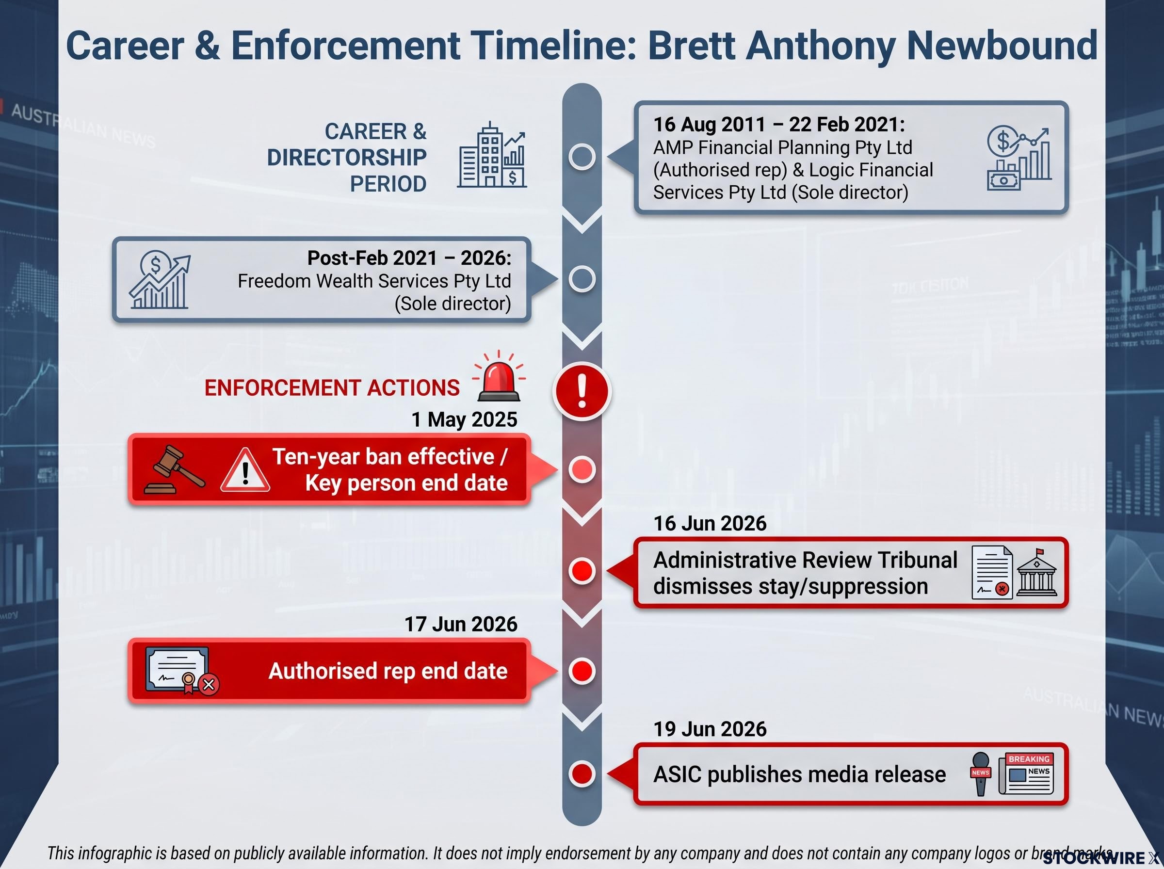 Career & Enforcement Timeline: Brett Anthony Newbound