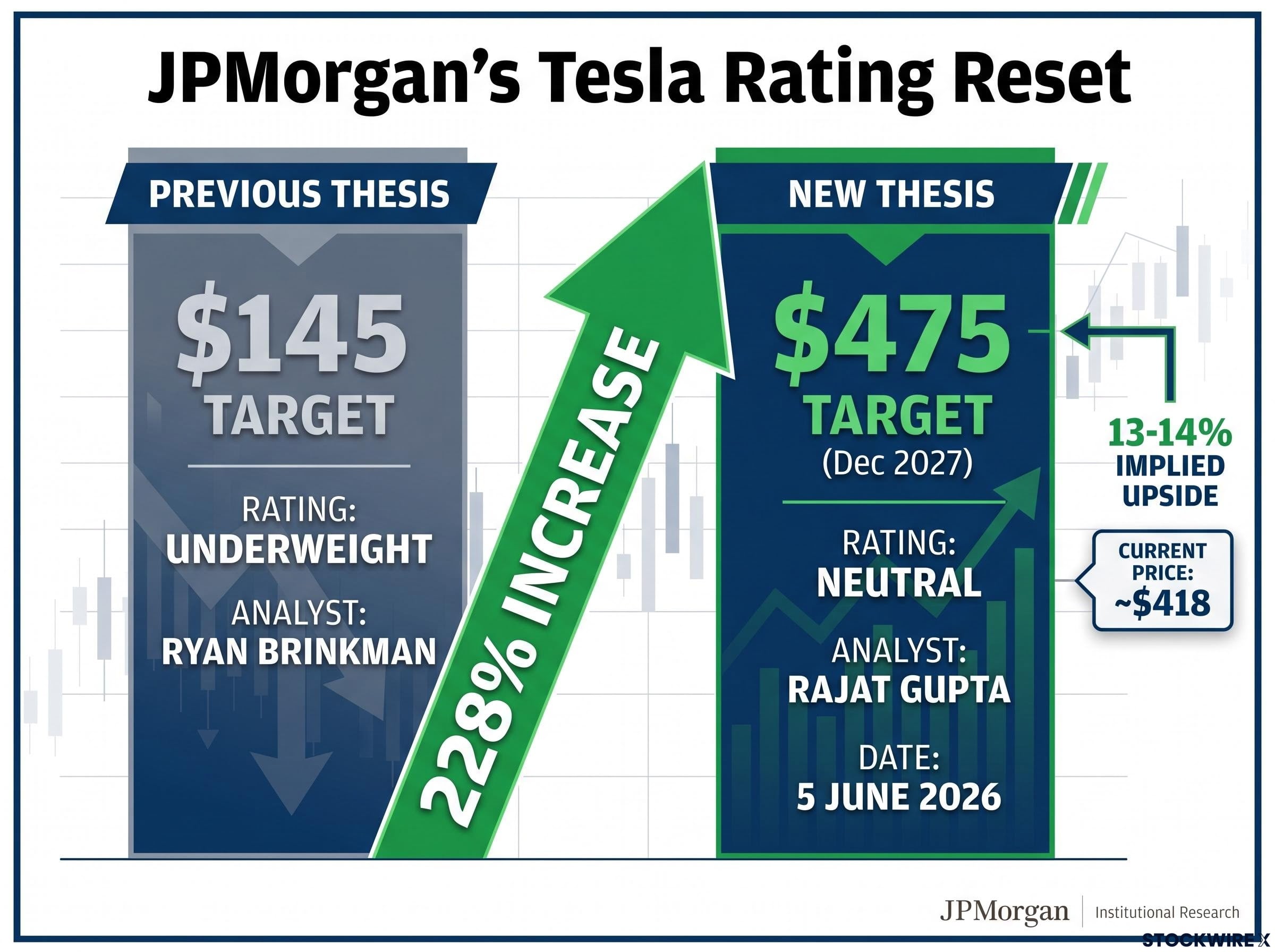 JPMorgan's Tesla Rating Reset