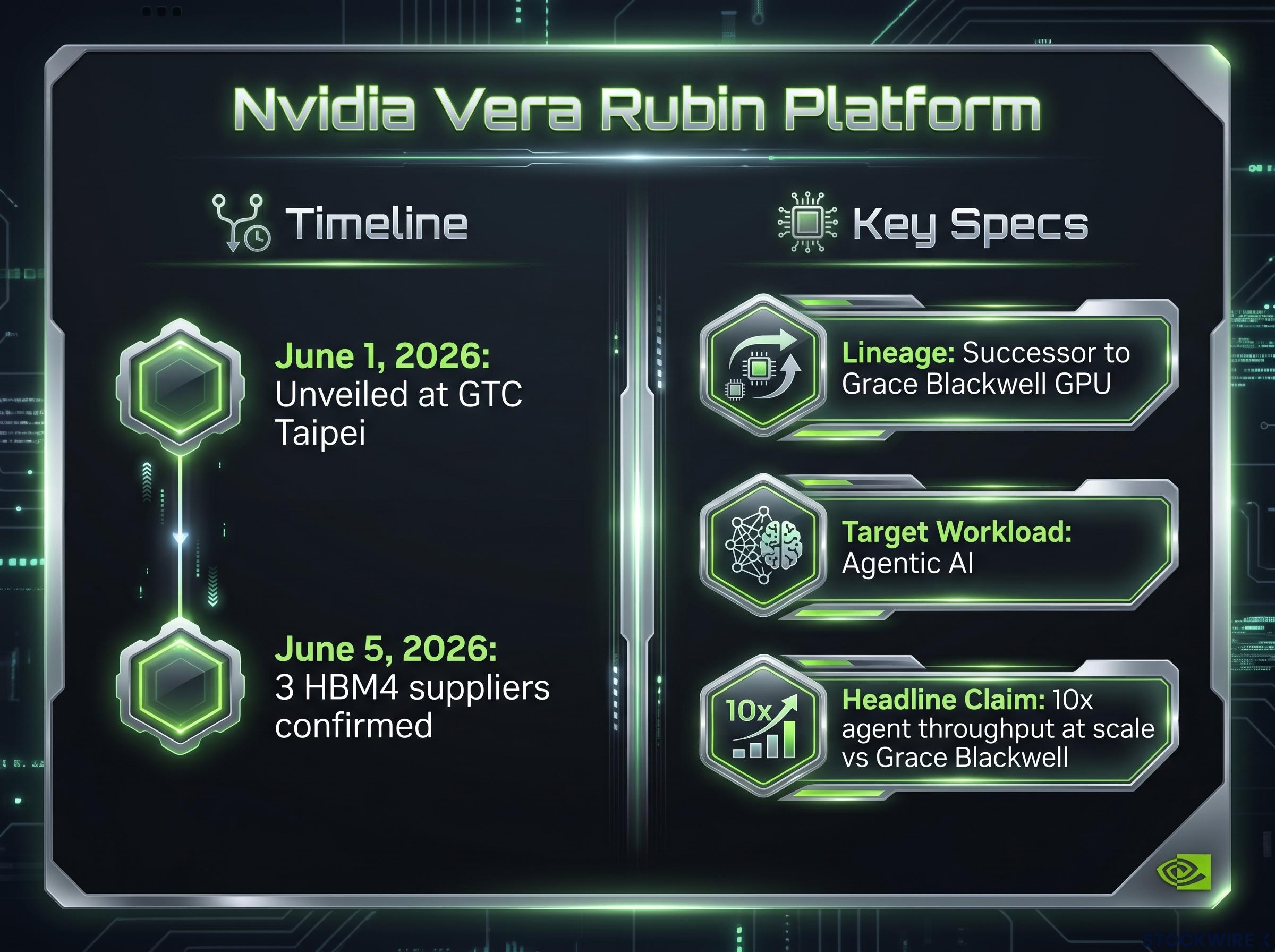Nvidia Vera Rubin Platform: Key Launch Details