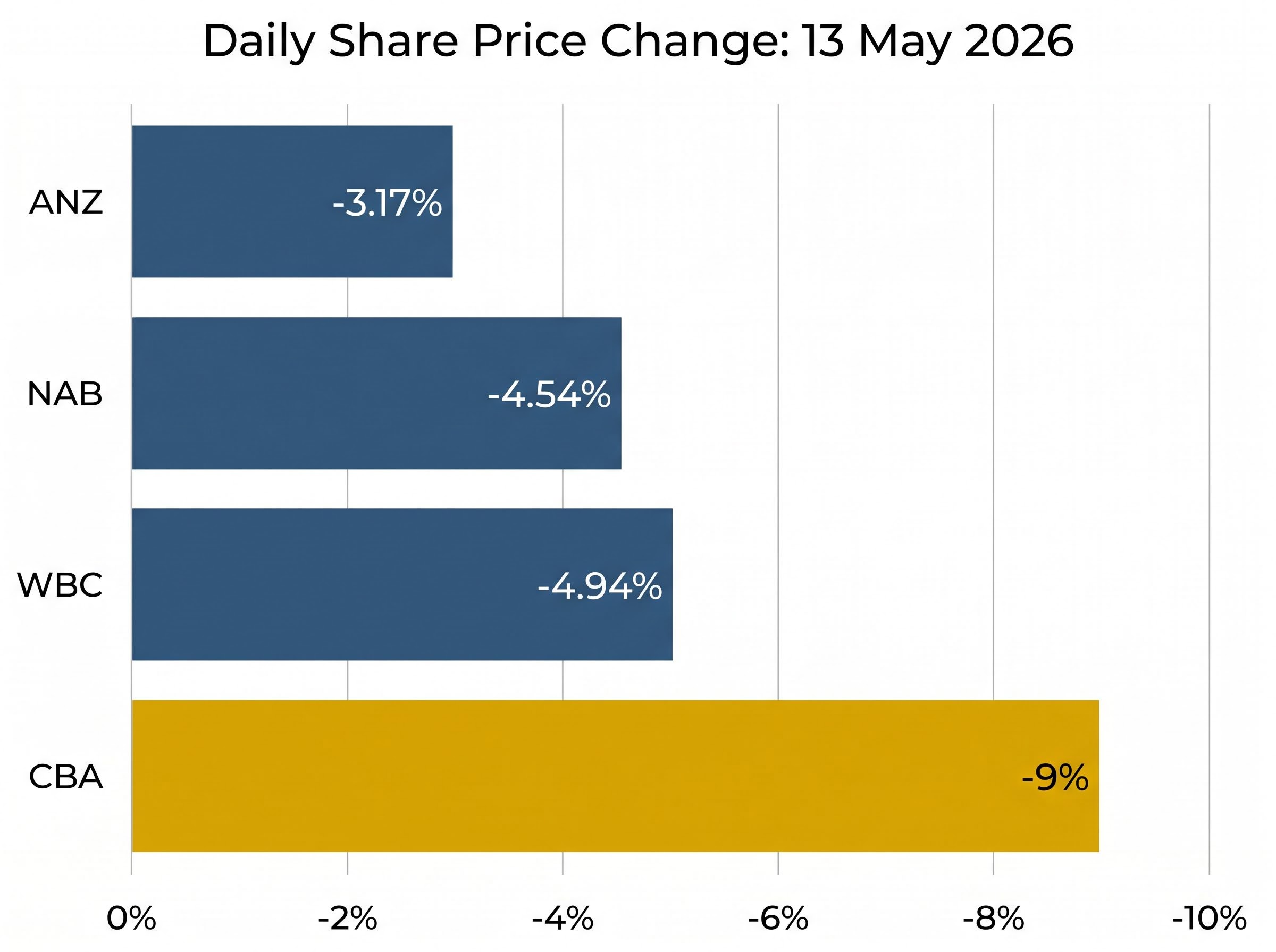 13 May 2026: CBA vs Peer Sell-Off