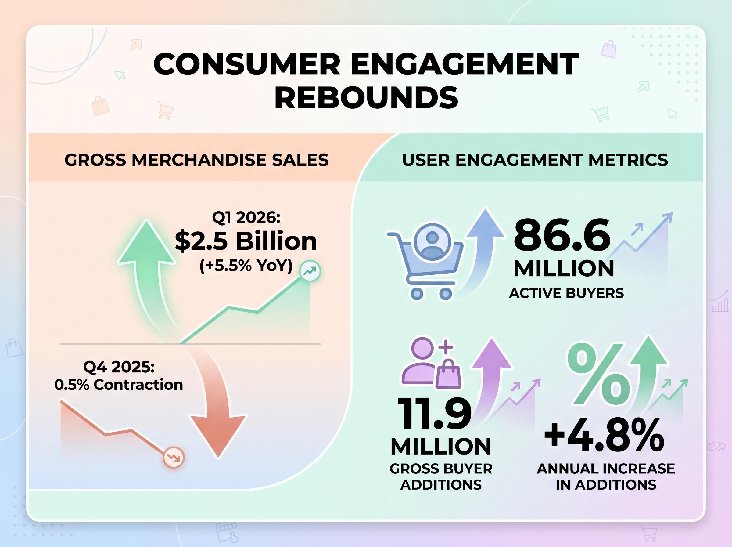 Marketplace Activity & Buyer Growth Rebound
