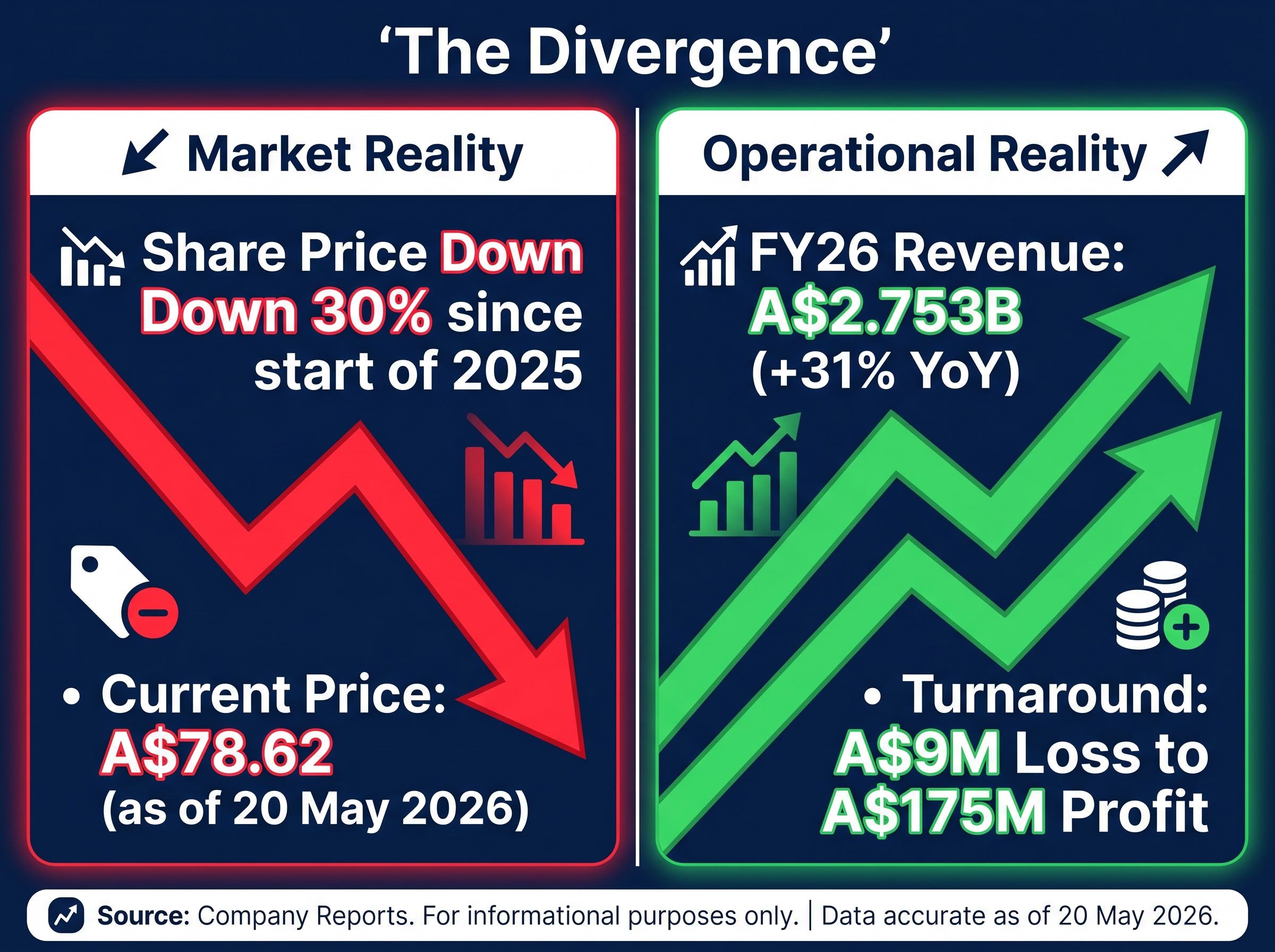 The Divergence: Market Price vs. Operational Reality