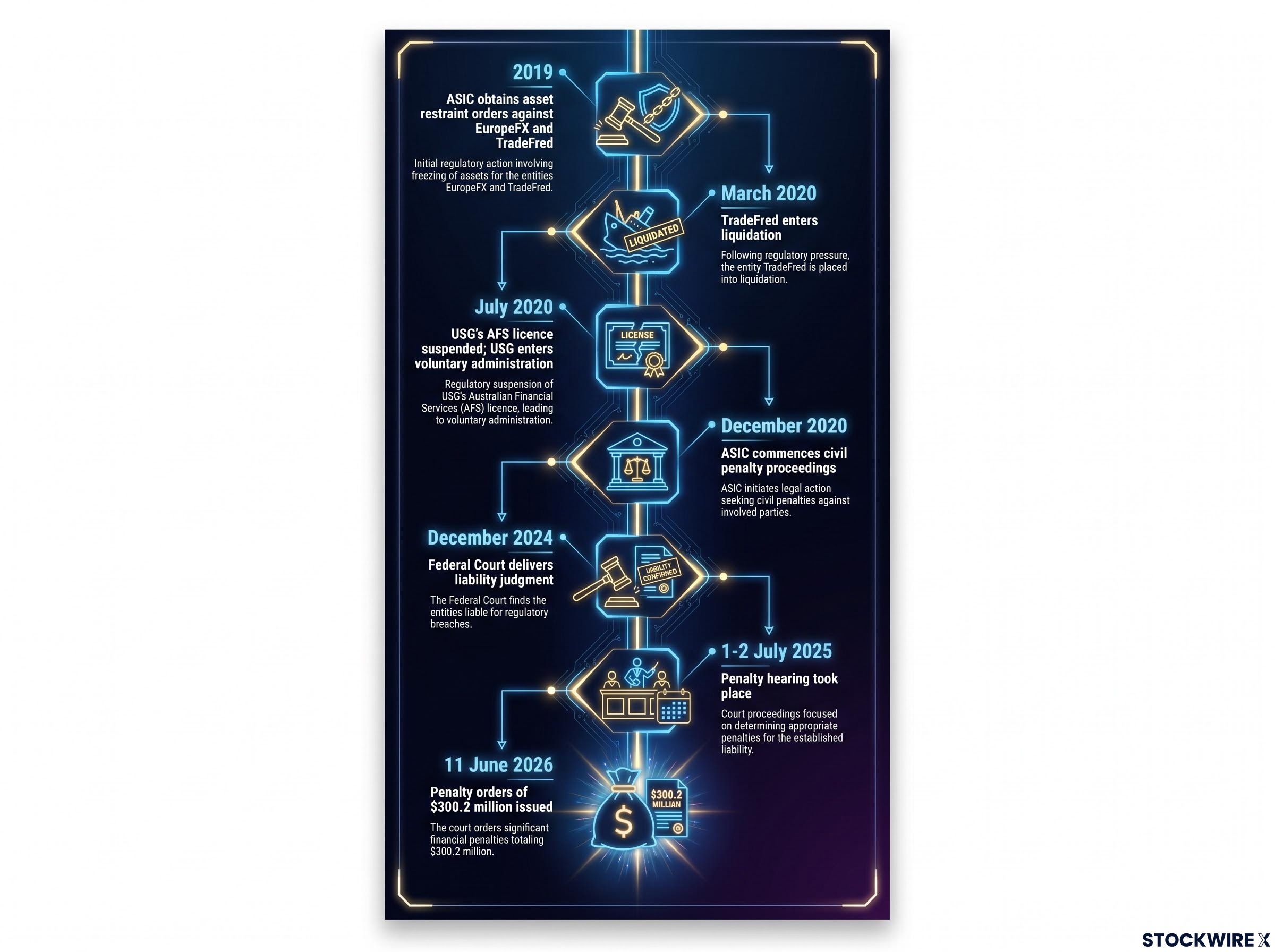 Six-Year Enforcement Timeline