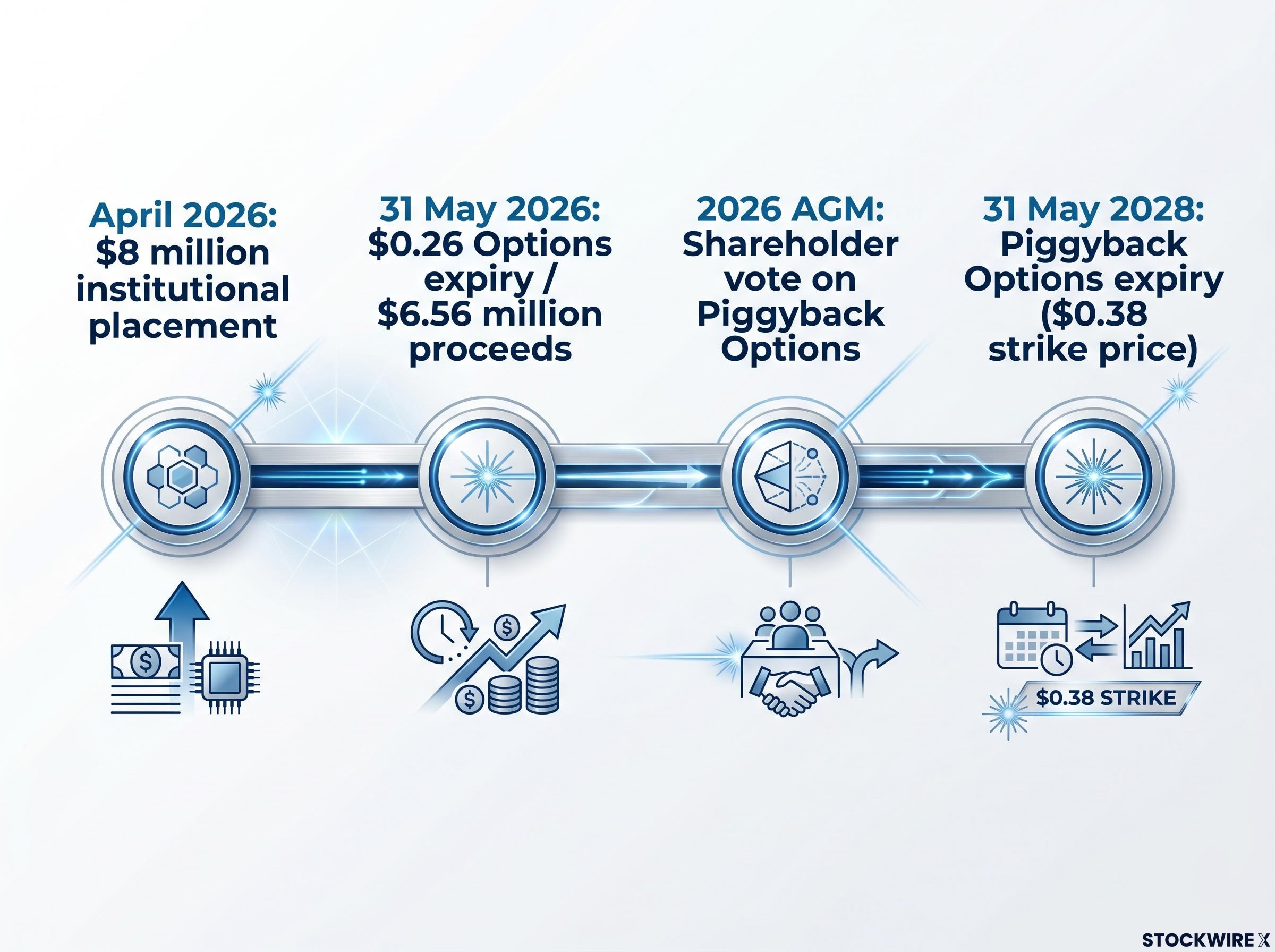 BluGlass Funding and Catalyst Timeline