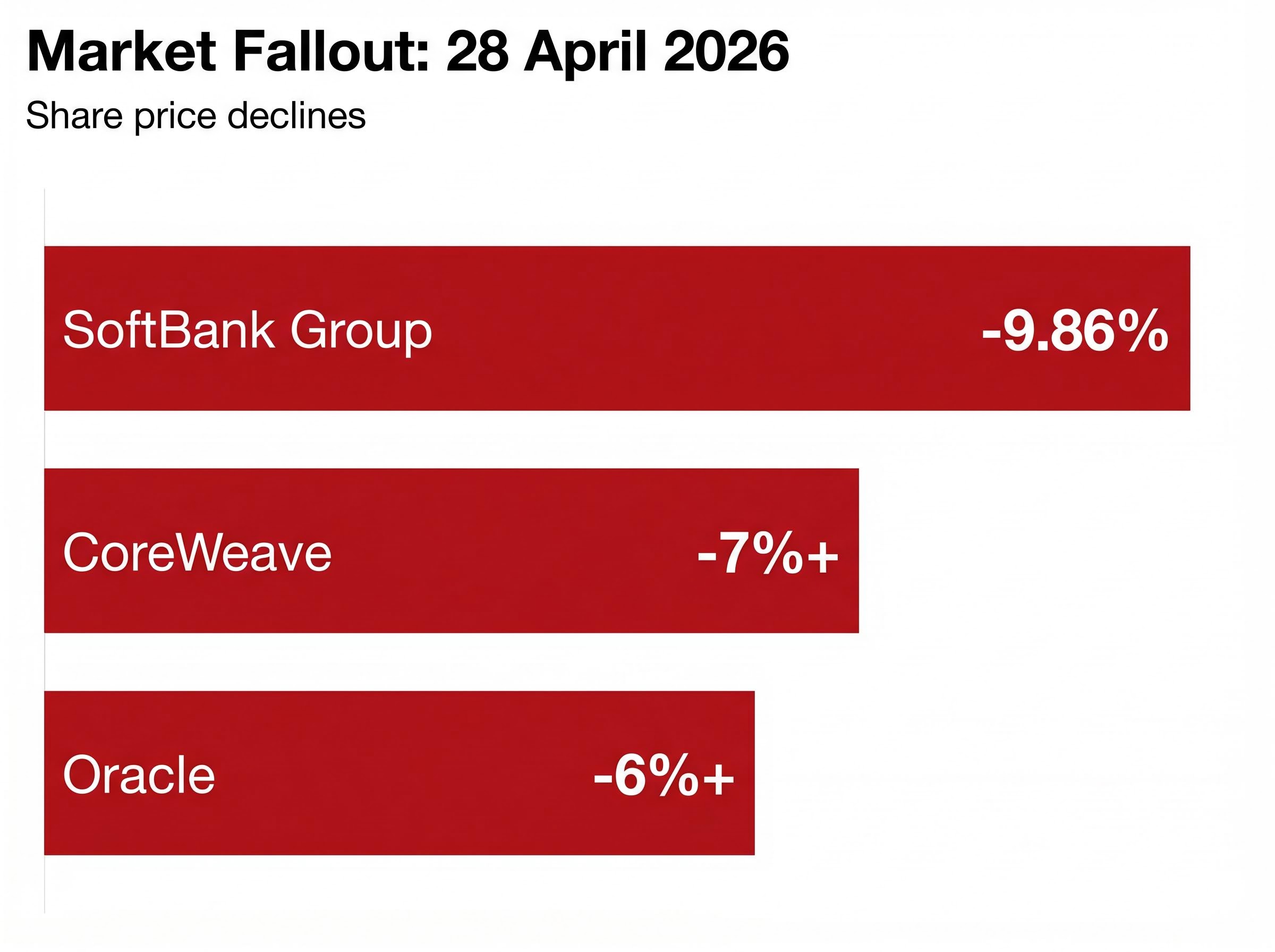 28 April 2026 Market Fallout Breakdown